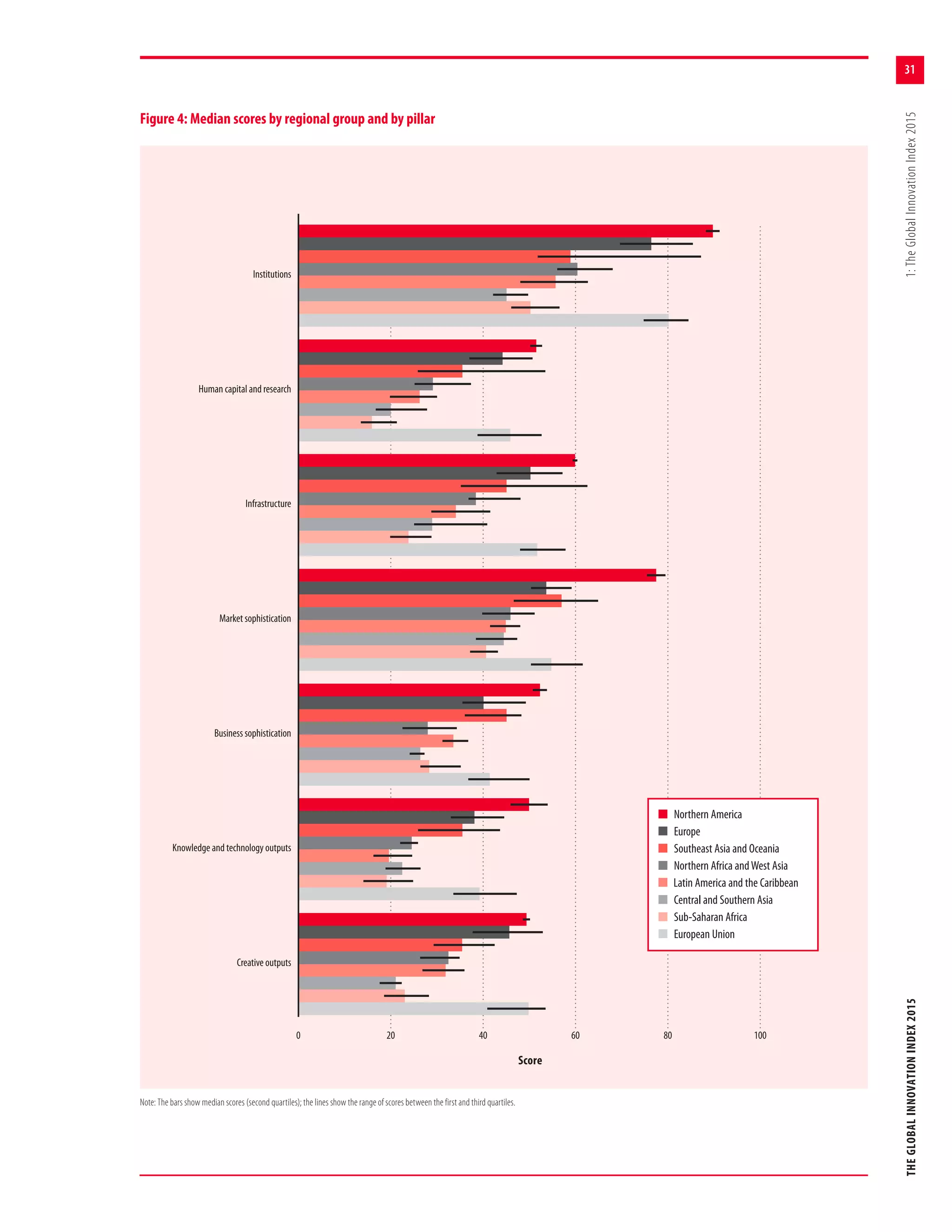 31
THEGLOBALINNOVATIONINDEX2015	1:TheGlobalInnovationIndex2015
Figure 4: Median scores by regional group and by pillar
Creative outputs
Knowledge and technology outputs
Business sophistication
Market sophistication
Infrastructure
Human capital and research
Institutions
0 20 40 60 80 100
n  Northern America
n  Europe
n  Southeast Asia and Oceania
n  Northern Africa andWest Asia
n  Latin America and the Caribbean
n  Central and Southern Asia
n  Sub-Saharan Africa
n  European Union
Score
Note: The bars show median scores (second quartiles); the lines show the range of scores between the first and third quartiles.
 