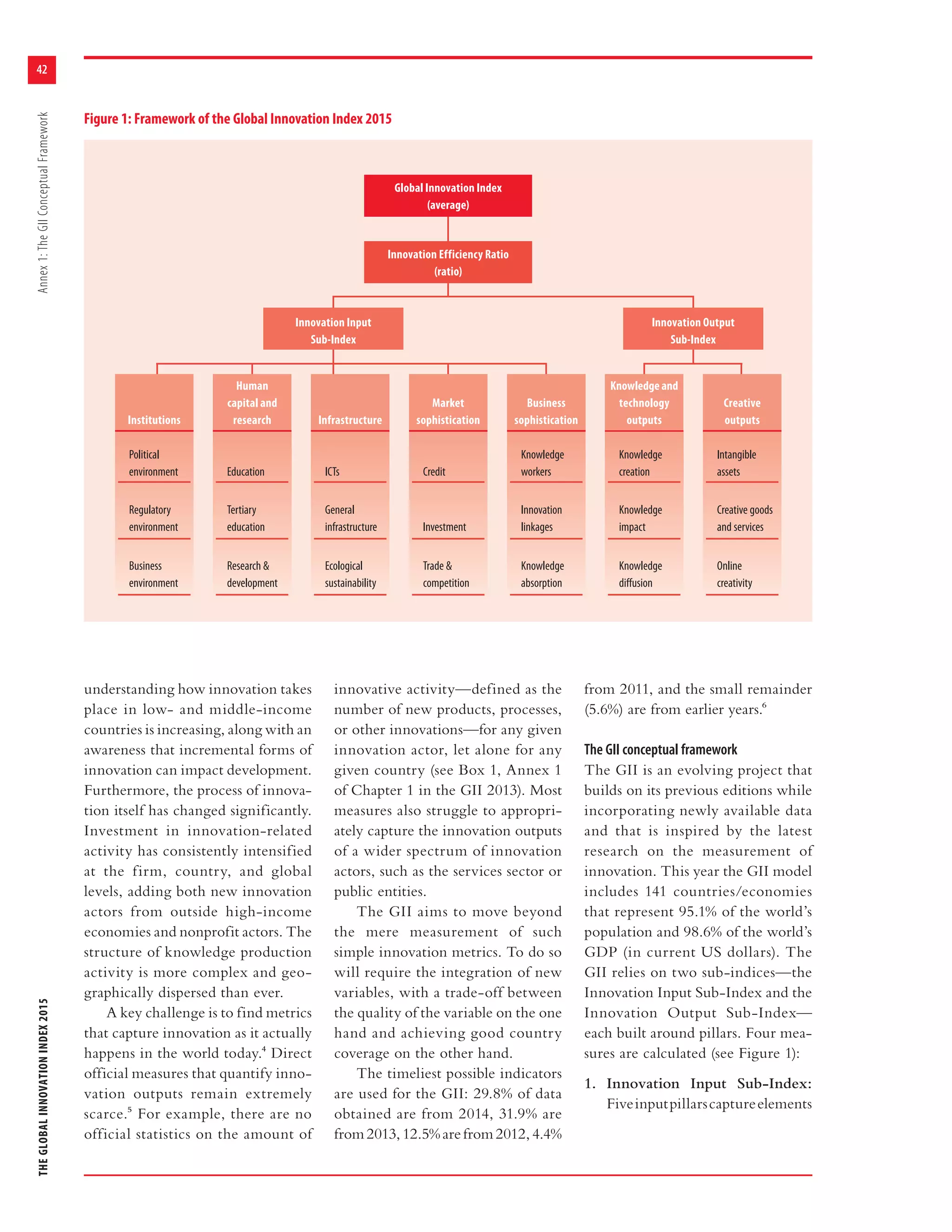 THEGLOBALINNOVATIONINDEX2015Annex1:TheGIIConceptualFramework
42
understanding how innovation takes
place in low- and middle-income
countries is increasing, along with an
awareness that incremental forms of
innovation can impact development.
Furthermore, the process of innova-
tion itself has changed significantly.
Investment in innovation-related
activity has consistently intensified
at the firm, country, and global
levels, adding both new innovation
actors from outside high-income
economies and nonprofit actors. The
structure of knowledge production
activity is more complex and geo-
graphically dispersed than ever.
A key challenge is to find metrics
that capture innovation as it actually
happens in the world today.4 Direct
official measures that quantify inno-
vation outputs remain extremely
scarce.5 For example, there are no
official statistics on the amount of
innovative activity—defined as the
number of new products, processes,
or other innovations—for any given
innovation actor, let alone for any
given country (see Box 1, Annex 1
of Chapter 1 in the GII 2013). Most
measures also struggle to appropri-
ately capture the innovation outputs
of a wider spectrum of innovation
actors, such as the services sector or
public entities.
The GII aims to move beyond
the mere measurement of such
simple innovation metrics. To do so
will require the integration of new
variables, with a trade-off between
the quality of the variable on the one
hand and achieving good country
coverage on the other hand.
The timeliest possible indicators
are used for the GII: 29.8% of data
obtained are from 2014, 31.9% are
from2013,12.5%arefrom2012,4.4%
from 2011, and the small remainder
(5.6%) are from earlier years.6
The GII conceptual framework
The GII is an evolving project that
builds on its previous editions while
incorporating newly available data
and that is inspired by the latest
research on the measurement of
innovation. This year the GII model
includes 141 countries/economies
that represent 95.1% of the world’s
population and 98.6% of the world’s
GDP (in current US dollars). The
GII relies on two sub-indices—the
Innovation Input Sub-Index and the
Innovation Output Sub-Index—
each built around pillars. Four mea-
sures are calculated (see Figure 1):
1. Innovation Input Sub-Index:
Fiveinputpillarscaptureelements
Figure 1: Framework of the Global Innovation Index 2015
Global Innovation Index
(average)
Innovation Efficiency Ratio
(ratio)
Innovation Input
Sub-Index
Institutions
Human
capital and
research Infrastructure
Market
sophistication
Business
sophistication
Creative
outputs
Knowledge
creation
Knowledge
impact
Knowledge
diffusion
Innovation Output
Sub-Index
Political
environment
Regulatory
environment
Business
environment
Education
Tertiary
education
Research &
development
ICTs
General
infrastructure
Ecological
sustainability
Credit
Investment
Trade &
competition
Knowledge
workers
Innovation
linkages
Knowledge
absorption
Intangible
assets
Creative goods
and services
Knowledge and
technology
outputs
Online
creativity
 