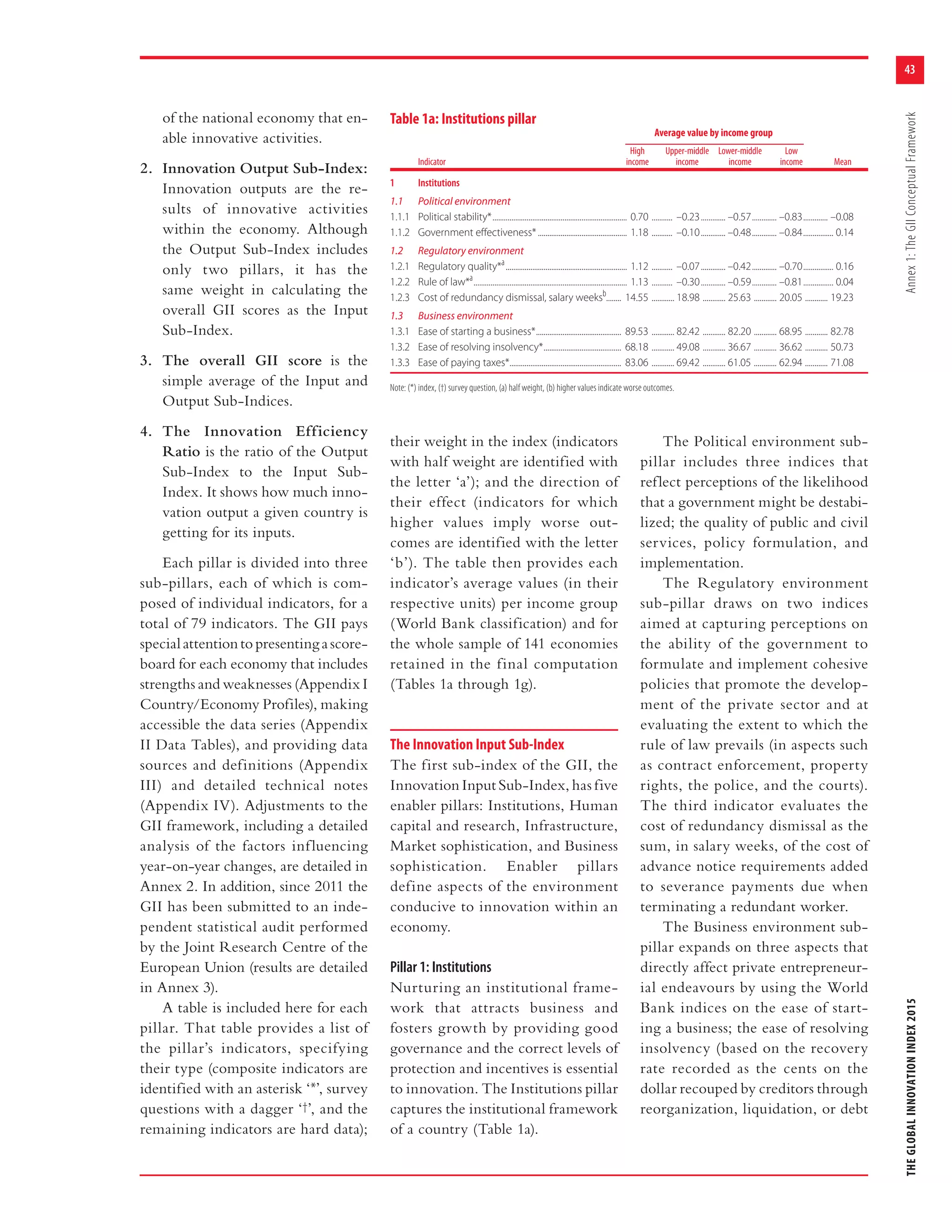 43
THEGLOBALINNOVATIONINDEX2015Annex1:TheGIIConceptualFramework
of the national economy that en-
able innovative activities.
2. Innovation Output Sub-Index:
Innovation outputs are the re-
sults of innovative activities
within the economy. Although
the Output Sub-Index includes
only two pillars, it has the
same weight in calculating the
overall GII scores as the Input
Sub-Index.
3. The overall GII score is the
simple average of the Input and
Output Sub-Indices.
4. The Innovation Efficiency
Ratio is the ratio of the Output
Sub-Index to the Input Sub-
Index. It shows how much inno-
vation output a given country is
getting for its inputs.
Each pillar is divided into three
sub-pillars, each of which is com-
posed of individual indicators, for a
total of 79 indicators. The GII pays
specialattentiontopresentingascore-
board for each economy that includes
strengths and weaknesses (Appendix I
Country/Economy Profiles), making
accessible the data series (Appendix
II Data Tables), and providing data
sources and definitions (Appendix
III) and detailed technical notes
(Appendix IV). Adjustments to the
GII framework, including a detailed
analysis of the factors influencing
year-on-year changes, are detailed in
Annex 2. In addition, since 2011 the
GII has been submitted to an inde-
pendent statistical audit performed
by the Joint Research Centre of the
European Union (results are detailed
in Annex 3).
A table is included here for each
pillar. That table provides a list of
the pillar’s indicators, specifying
their type (composite indicators are
identified with an asterisk ‘*’, survey
questions with a dagger ‘†’, and the
remaining indicators are hard data);
their weight in the index (indicators
with half weight are identified with
the letter ‘a’); and the direction of
their effect (indicators for which
higher values imply worse out-
comes are identified with the letter
‘b’). The table then provides each
indicator’s average values (in their
respective units) per income group
(World Bank classification) and for
the whole sample of 141 economies
retained in the final computation
(Tables 1a through 1g).
The Innovation Input Sub-Index
The first sub-index of the GII, the
Innovation Input Sub-Index, has five
enabler pillars: Institutions, Human
capital and research, Infrastructure,
Market sophistication, and Business
sophistication. Enabler pillars
define aspects of the environment
conducive to innovation within an
economy.
Pillar 1: Institutions
Nurturing an institutional frame-
work that attracts business and
fosters growth by providing good
governance and the correct levels of
protection and incentives is essential
to innovation. The Institutions pillar
captures the institutional framework
of a country (Table 1a).
The Political environment sub-
pillar includes three indices that
reflect perceptions of the likelihood
that a government might be destabi-
lized; the quality of public and civil
services, policy formulation, and
implementation.
The Regulatory environment
sub-pillar draws on two indices
aimed at capturing perceptions on
the ability of the government to
formulate and implement cohesive
policies that promote the develop-
ment of the private sector and at
evaluating the extent to which the
rule of law prevails (in aspects such
as contract enforcement, property
rights, the police, and the courts).
The third indicator evaluates the
cost of redundancy dismissal as the
sum, in salary weeks, of the cost of
advance notice requirements added
to severance payments due when
terminating a redundant worker.
The Business environment sub-
pillar expands on three aspects that
directly affect private entrepreneur-
ial endeavours by using the World
Bank indices on the ease of start-
ing a business; the ease of resolving
insolvency (based on the recovery
rate recorded as the cents on the
dollar recouped by creditors through
reorganization, liquidation, or debt
Table 1a: Institutions pillar
Average value by income group
High Upper-middle Lower-middle Low
Indicator income income income income Mean
1 Institutions
1.1 Political environment
1.1.1 Political stability*....................................................................... 0.70 ........... –0.23............. –0.57............. –0.83............. –0.08
1.1.2 Government eﬀectiveness*............................................... 1.18 ........... –0.10............. –0.48............. –0.84................ 0.14
1.2 Regulatory environment
1.2.1 Regulatory quality*a
................................................................ 1.12 ........... –0.07............. –0.42............. –0.70................ 0.16
1.2.2 Rule of law*a
................................................................................. 1.13 ........... –0.30............. –0.59............. –0.81................ 0.04
1.2.3 Cost of redundancy dismissal, salary weeksb
........ 14.55 ............ 18.98 ............ 25.63 ............ 20.05 ............ 19.23
1.3 Business environment
1.3.1 Ease of starting a business*............................................. 89.53 ............ 82.42 ............ 82.20 ............ 68.95 ............ 82.78
1.3.2 Ease of resolving insolvency*......................................... 68.18 ............ 49.08 ............ 36.67 ............ 36.62 ............ 50.73
1.3.3 Ease of paying taxes*........................................................... 83.06 ............ 69.42 ............ 61.05 ............ 62.94 ............ 71.08
Note: (*) index, (†) survey question, (a) half weight, (b) higher values indicate worse outcomes.
 