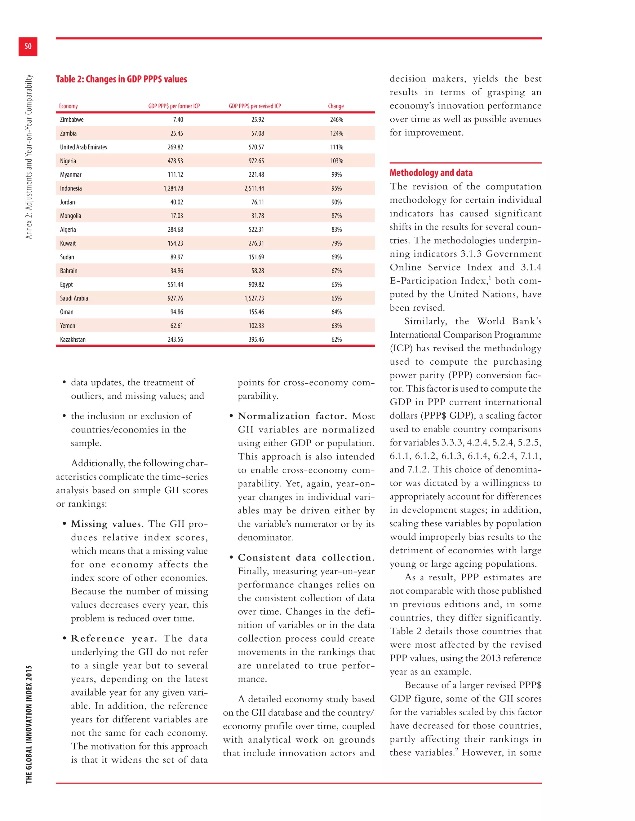 THEGLOBALINNOVATIONINDEX2015Annex2:AdjustmentsandYear-on-YearComparabilty
50
• data updates, the treatment of
outliers, and missing values; and
• the inclusion or exclusion of
countries/economies in the
sample.
Additionally, the following char-
acteristics complicate the time-series
analysis based on simple GII scores
or rankings:
• Missing values. The GII pro-
duces relative index scores,
which means that a missing value
for one economy affects the
index score of other economies.
Because the number of missing
values decreases every year, this
problem is reduced over time.
• Reference year. The data
underlying the GII do not refer
to a single year but to several
years, depending on the latest
available year for any given vari-
able. In addition, the reference
years for different variables are
not the same for each economy.
The motivation for this approach
is that it widens the set of data
points for cross-economy com-
parability.
• Normalization factor. Most
GII variables are normalized
using either GDP or population.
This approach is also intended
to enable cross-economy com-
parability. Yet, again, year-on-
year changes in individual vari-
ables may be driven either by
the variable’s numerator or by its
denominator.
• Consistent data collection.
Finally, measuring year-on-year
performance changes relies on
the consistent collection of data
over time. Changes in the defi-
nition of variables or in the data
collection process could create
movements in the rankings that
are unrelated to true perfor-
mance.
A detailed economy study based
on the GII database and the country/
economy profile over time, coupled
with analytical work on grounds
that include innovation actors and
decision makers, yields the best
results in terms of grasping an
economy’s innovation performance
over time as well as possible avenues
for improvement.
Methodology and data
The revision of the computation
methodology for certain individual
indicators has caused significant
shifts in the results for several coun-
tries. The methodologies underpin-
ning indicators 3.1.3 Government
Online Service Index and 3.1.4
E-Participation Index,1 both com-
puted by the United Nations, have
been revised.
Similarly, the World Bank’s
International Comparison Programme
(ICP) has revised the methodology
used to compute the purchasing
power parity (PPP) conversion fac-
tor. This factor is used to compute the
GDP in PPP current international
dollars (PPP$ GDP), a scaling factor
used to enable country comparisons
for variables 3.3.3, 4.2.4, 5.2.4, 5.2.5,
6.1.1, 6.1.2, 6.1.3, 6.1.4, 6.2.4, 7.1.1,
and 7.1.2. This choice of denomina-
tor was dictated by a willingness to
appropriately account for differences
in development stages; in addition,
scaling these variables by population
would improperly bias results to the
detriment of economies with large
young or large ageing populations.
As a result, PPP estimates are
not comparable with those published
in previous editions and, in some
countries, they differ significantly.
Table 2 details those countries that
were most affected by the revised
PPP values, using the 2013 reference
year as an example.
Because of a larger revised PPP$
GDP figure, some of the GII scores
for the variables scaled by this factor
have decreased for those countries,
partly affecting their rankings in
these variables.2 However, in some
Table 2: Changes in GDP PPP$ values
Economy GDP PPP$ per former ICP GDP PPP$ per revised ICP Change
Zimbabwe 7.40 25.92 246%
Zambia 25.45 57.08 124%
United Arab Emirates 269.82 570.57 111%
Nigeria 478.53 972.65 103%
Myanmar 111.12 221.48 99%
Indonesia 1,284.78 2,511.44 95%
Jordan 40.02 76.11 90%
Mongolia 17.03 31.78 87%
Algeria 284.68 522.31 83%
Kuwait 154.23 276.31 79%
Sudan 89.97 151.69 69%
Bahrain 34.96 58.28 67%
Egypt 551.44 909.82 65%
Saudi Arabia 927.76 1,527.73 65%
Oman 94.86 155.46 64%
Yemen 62.61 102.33 63%
Kazakhstan 243.56 395.46 62%
 