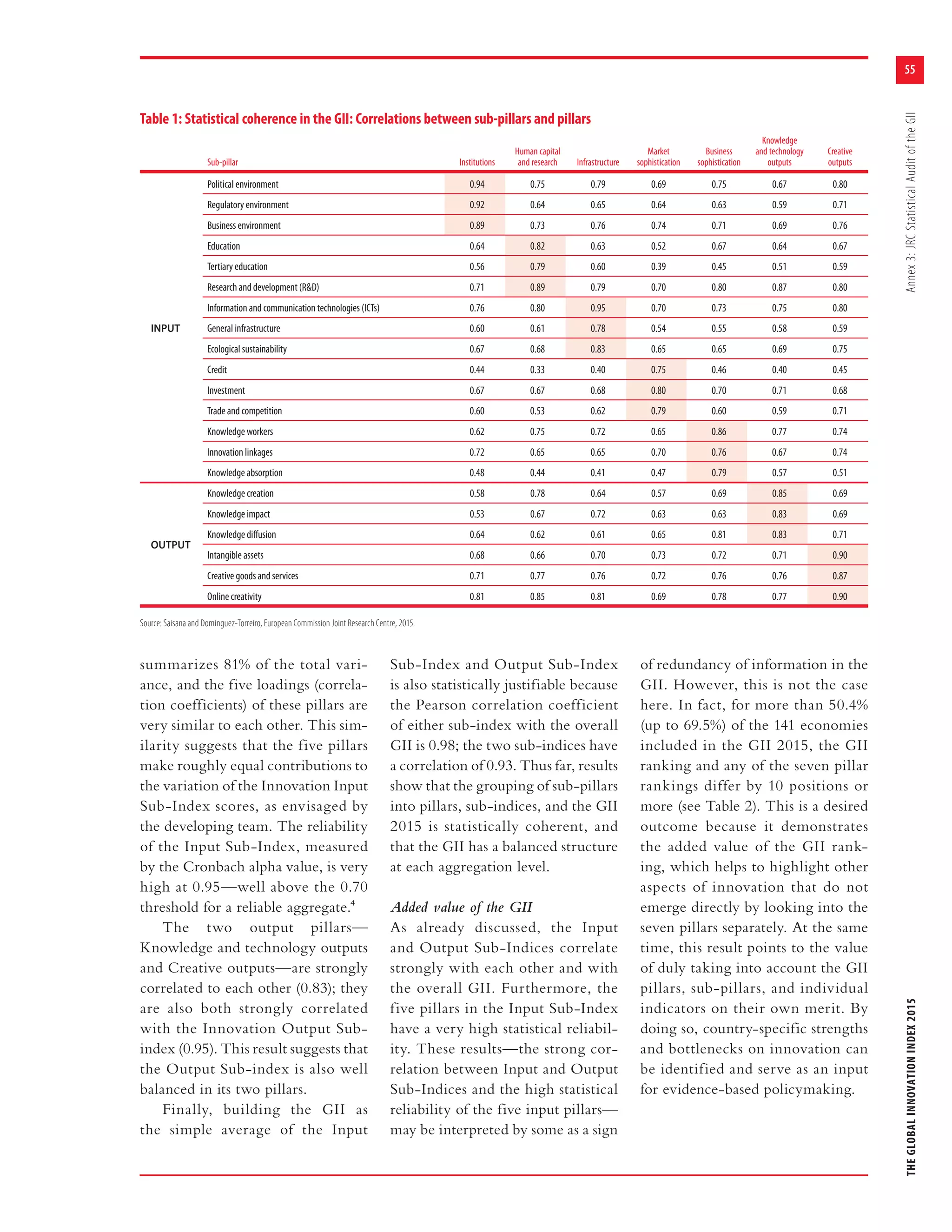 55
THEGLOBALINNOVATIONINDEX2015Annex3:JRCStatisticalAuditoftheGII
summarizes 81% of the total vari-
ance, and the five loadings (correla-
tion coefficients) of these pillars are
very similar to each other. This sim-
ilarity suggests that the five pillars
make roughly equal contributions to
the variation of the Innovation Input
Sub-Index scores, as envisaged by
the developing team. The reliability
of the Input Sub-Index, measured
by the Cronbach alpha value, is very
high at 0.95—well above the 0.70
threshold for a reliable aggregate.4
The two output pillars—
Knowledge and technology outputs
and Creative outputs—are strongly
correlated to each other (0.83); they
are also both strongly correlated
with the Innovation Output Sub-
index (0.95). This result suggests that
the Output Sub-index is also well
balanced in its two pillars.
Finally, building the GII as
the simple average of the Input
Sub-Index and Output Sub-Index
is also statistically justifiable because
the Pearson correlation coefficient
of either sub-index with the overall
GII is 0.98; the two sub-indices have
a correlation of 0.93. Thus far, results
show that the grouping of sub-pillars
into pillars, sub-indices, and the GII
2015 is statistically coherent, and
that the GII has a balanced structure
at each aggregation level.
Added value of the GII
As already discussed, the Input
and Output Sub-Indices correlate
strongly with each other and with
the overall GII. Furthermore, the
five pillars in the Input Sub-Index
have a very high statistical reliabil-
ity. These results—the strong cor-
relation between Input and Output
Sub-Indices and the high statistical
reliability of the five input pillars—
may be interpreted by some as a sign
of redundancy of information in the
GII. However, this is not the case
here. In fact, for more than 50.4%
(up to 69.5%) of the 141 economies
included in the GII 2015, the GII
ranking and any of the seven pillar
rankings differ by 10 positions or
more (see Table 2). This is a desired
outcome because it demonstrates
the added value of the GII rank-
ing, which helps to highlight other
aspects of innovation that do not
emerge directly by looking into the
seven pillars separately. At the same
time, this result points to the value
of duly taking into account the GII
pillars, sub-pillars, and individual
indicators on their own merit. By
doing so, country-specific strengths
and bottlenecks on innovation can
be identified and serve as an input
for evidence-based policymaking.
Table 1: Statistical coherence in the GII: Correlations between sub-pillars and pillars
Sub-pillar Institutions
Human capital
and research Infrastructure
Market
sophistication
Business
sophistication
Knowledge
and technology
outputs
Creative
outputs
INPUT
Political environment 0.94 0.75 0.79 0.69 0.75 0.67 0.80
Regulatory environment 0.92 0.64 0.65 0.64 0.63 0.59 0.71
Business environment 0.89 0.73 0.76 0.74 0.71 0.69 0.76
Education 0.64 0.82 0.63 0.52 0.67 0.64 0.67
Tertiary education 0.56 0.79 0.60 0.39 0.45 0.51 0.59
Research and development (R&D) 0.71 0.89 0.79 0.70 0.80 0.87 0.80
Information and communication technologies (ICTs) 0.76 0.80 0.95 0.70 0.73 0.75 0.80
General infrastructure 0.60 0.61 0.78 0.54 0.55 0.58 0.59
Ecological sustainability 0.67 0.68 0.83 0.65 0.65 0.69 0.75
Credit 0.44 0.33 0.40 0.75 0.46 0.40 0.45
Investment 0.67 0.67 0.68 0.80 0.70 0.71 0.68
Trade and competition 0.60 0.53 0.62 0.79 0.60 0.59 0.71
Knowledge workers 0.62 0.75 0.72 0.65 0.86 0.77 0.74
Innovation linkages 0.72 0.65 0.65 0.70 0.76 0.67 0.74
Knowledge absorption 0.48 0.44 0.41 0.47 0.79 0.57 0.51
OUTPUT
Knowledge creation 0.58 0.78 0.64 0.57 0.69 0.85 0.69
Knowledge impact 0.53 0.67 0.72 0.63 0.63 0.83 0.69
Knowledge diﬀusion 0.64 0.62 0.61 0.65 0.81 0.83 0.71
Intangible assets 0.68 0.66 0.70 0.73 0.72 0.71 0.90
Creative goods and services 0.71 0.77 0.76 0.72 0.76 0.76 0.87
Online creativity 0.81 0.85 0.81 0.69 0.78 0.77 0.90
Source: Saisana and Dominguez-Torreiro, European Commission Joint Research Centre, 2015.
 