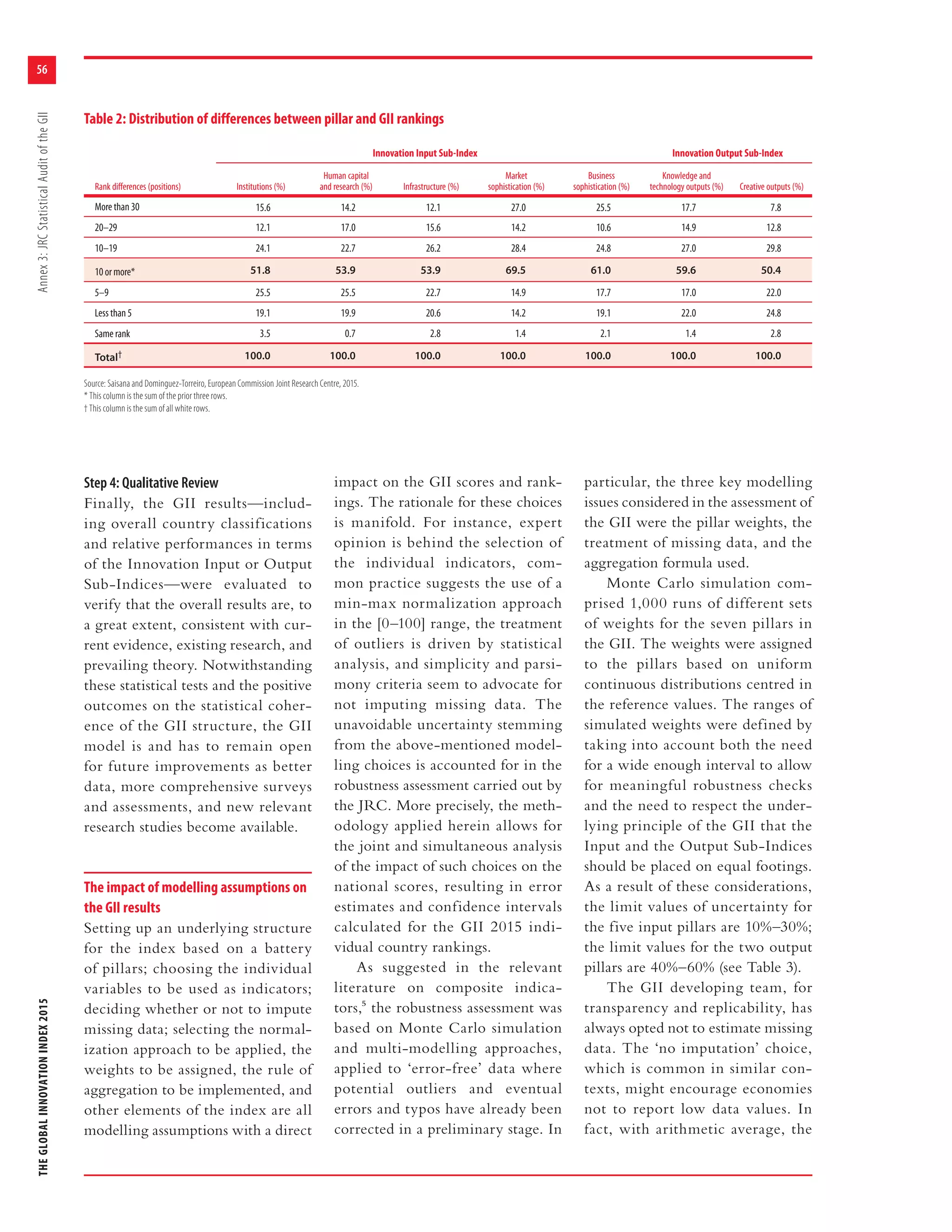 THEGLOBALINNOVATIONINDEX2015Annex3:JRCStatisticalAuditoftheGII
56
Table 2: Distribution of differences between pillar and GII rankings
Innovation Input Sub-Index Innovation Output Sub-Index
Rank differences (positions) Institutions (%)
Human capital
and research (%) Infrastructure (%)
Market
sophistication (%)
Business
sophistication (%)
Knowledge and
technology outputs (%) Creative outputs (%)
More than 30 15.6 14.2 12.1 27.0 25.5 17.7 7.8
20–29 12.1 17.0 15.6 14.2 10.6 14.9 12.8
10–19 24.1 22.7 26.2 28.4 24.8 27.0 29.8
10 or more* 51.8 53.9 53.9 69.5 61.0 59.6 50.4
5–9 25.5 25.5 22.7 14.9 17.7 17.0 22.0
Less than 5 19.1 19.9 20.6 14.2 19.1 22.0 24.8
Same rank 3.5 0.7 2.8 1.4 2.1 1.4 2.8
Total† 100.0 100.0 100.0 100.0 100.0 100.0 100.0
Source: Saisana and Dominguez-Torreiro, European Commission Joint Research Centre, 2015.
* This column is the sum of the prior three rows.
† This column is the sum of all white rows.
Step 4: Qualitative Review
Finally, the GII results—includ-
ing overall country classifications
and relative performances in terms
of the Innovation Input or Output
Sub-Indices—were evaluated to
verify that the overall results are, to
a great extent, consistent with cur-
rent evidence, existing research, and
prevailing theory. Notwithstanding
these statistical tests and the positive
outcomes on the statistical coher-
ence of the GII structure, the GII
model is and has to remain open
for future improvements as better
data, more comprehensive surveys
and assessments, and new relevant
research studies become available.
The impact of modelling assumptions on
the GII results
Setting up an underlying structure
for the index based on a battery
of pillars; choosing the individual
variables to be used as indicators;
deciding whether or not to impute
missing data; selecting the normal-
ization approach to be applied, the
weights to be assigned, the rule of
aggregation to be implemented, and
other elements of the index are all
modelling assumptions with a direct
impact on the GII scores and rank-
ings. The rationale for these choices
is manifold. For instance, expert
opinion is behind the selection of
the individual indicators, com-
mon practice suggests the use of a
min-max normalization approach
in the [0–100] range, the treatment
of outliers is driven by statistical
analysis, and simplicity and parsi-
mony criteria seem to advocate for
not imputing missing data. The
unavoidable uncertainty stemming
from the above-mentioned model-
ling choices is accounted for in the
robustness assessment carried out by
the JRC. More precisely, the meth-
odology applied herein allows for
the joint and simultaneous analysis
of the impact of such choices on the
national scores, resulting in error
estimates and confidence intervals
calculated for the GII 2015 indi-
vidual country rankings.
As suggested in the relevant
literature on composite indica-
tors,5 the robustness assessment was
based on Monte Carlo simulation
and multi-modelling approaches,
applied to ‘error-free’ data where
potential outliers and eventual
errors and typos have already been
corrected in a preliminary stage. In
particular, the three key modelling
issues considered in the assessment of
the GII were the pillar weights, the
treatment of missing data, and the
aggregation formula used.
Monte Carlo simulation com-
prised 1,000 runs of different sets
of weights for the seven pillars in
the GII. The weights were assigned
to the pillars based on uniform
continuous distributions centred in
the reference values. The ranges of
simulated weights were defined by
taking into account both the need
for a wide enough interval to allow
for meaningful robustness checks
and the need to respect the under-
lying principle of the GII that the
Input and the Output Sub-Indices
should be placed on equal footings.
As a result of these considerations,
the limit values of uncertainty for
the five input pillars are 10%–30%;
the limit values for the two output
pillars are 40%–60% (see Table 3).
The GII developing team, for
transparency and replicability, has
always opted not to estimate missing
data. The ‘no imputation’ choice,
which is common in similar con-
texts, might encourage economies
not to report low data values. In
fact, with arithmetic average, the
 