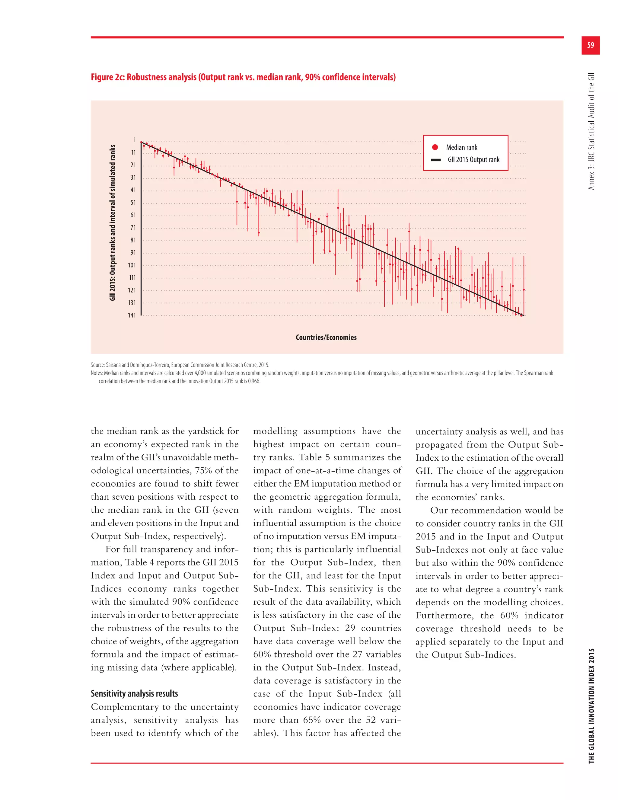 59
THEGLOBALINNOVATIONINDEX2015Annex3:JRCStatisticalAuditoftheGII
the median rank as the yardstick for
an economy’s expected rank in the
realm of the GII’s unavoidable meth-
odological uncertainties, 75% of the
economies are found to shift fewer
than seven positions with respect to
the median rank in the GII (seven
and eleven positions in the Input and
Output Sub-Index, respectively).
For full transparency and infor-
mation, Table 4 reports the GII 2015
Index and Input and Output Sub-
Indices economy ranks together
with the simulated 90% confidence
intervals in order to better appreciate
the robustness of the results to the
choice of weights, of the aggregation
formula and the impact of estimat-
ing missing data (where applicable).
Sensitivity analysis results
Complementary to the uncertainty
analysis, sensitivity analysis has
been used to identify which of the
modelling assumptions have the
highest impact on certain coun-
try ranks. Table 5 summarizes the
impact of one-at-a-time changes of
either the EM imputation method or
the geometric aggregation formula,
with random weights. The most
influential assumption is the choice
of no imputation versus EM imputa-
tion; this is particularly influential
for the Output Sub-Index, then
for the GII, and least for the Input
Sub-Index. This sensitivity is the
result of the data availability, which
is less satisfactory in the case of the
Output Sub-Index: 29 countries
have data coverage well below the
60% threshold over the 27 variables
in the Output Sub-Index. Instead,
data coverage is satisfactory in the
case of the Input Sub-Index (all
economies have indicator coverage
more than 65% over the 52 vari-
ables). This factor has affected the
uncertainty analysis as well, and has
propagated from the Output Sub-
Index to the estimation of the overall
GII. The choice of the aggregation
formula has a very limited impact on
the economies’ ranks.
Our recommendation would be
to consider country ranks in the GII
2015 and in the Input and Output
Sub-Indexes not only at face value
but also within the 90% confidence
intervals in order to better appreci-
ate to what degree a country’s rank
depends on the modelling choices.
Furthermore, the 60% indicator
coverage threshold needs to be
applied separately to the Input and
the Output Sub-Indices.
1
11
21
31
41
51
61
71
81
91
101
111
121
131
141
Source: Saisana and Domínguez-Torreiro, European Commission Joint Research Centre, 2015.
Notes: Median ranks and intervals are calculated over 4,000 simulated scenarios combining random weights, imputation versus no imputation of missing values, and geometric versus arithmetic average at the pillar level. The Spearman rank
correlation between the median rank and the Innovation Output 2015 rank is 0.966.
Figure 2c: Robustness analysis (Output rank vs. median rank, 90% confidence intervals)
l Median rank
— GII 2015 Output rank
GII2015:Outputranksandintervalofsimulatedranks
Countries/Economies
 
