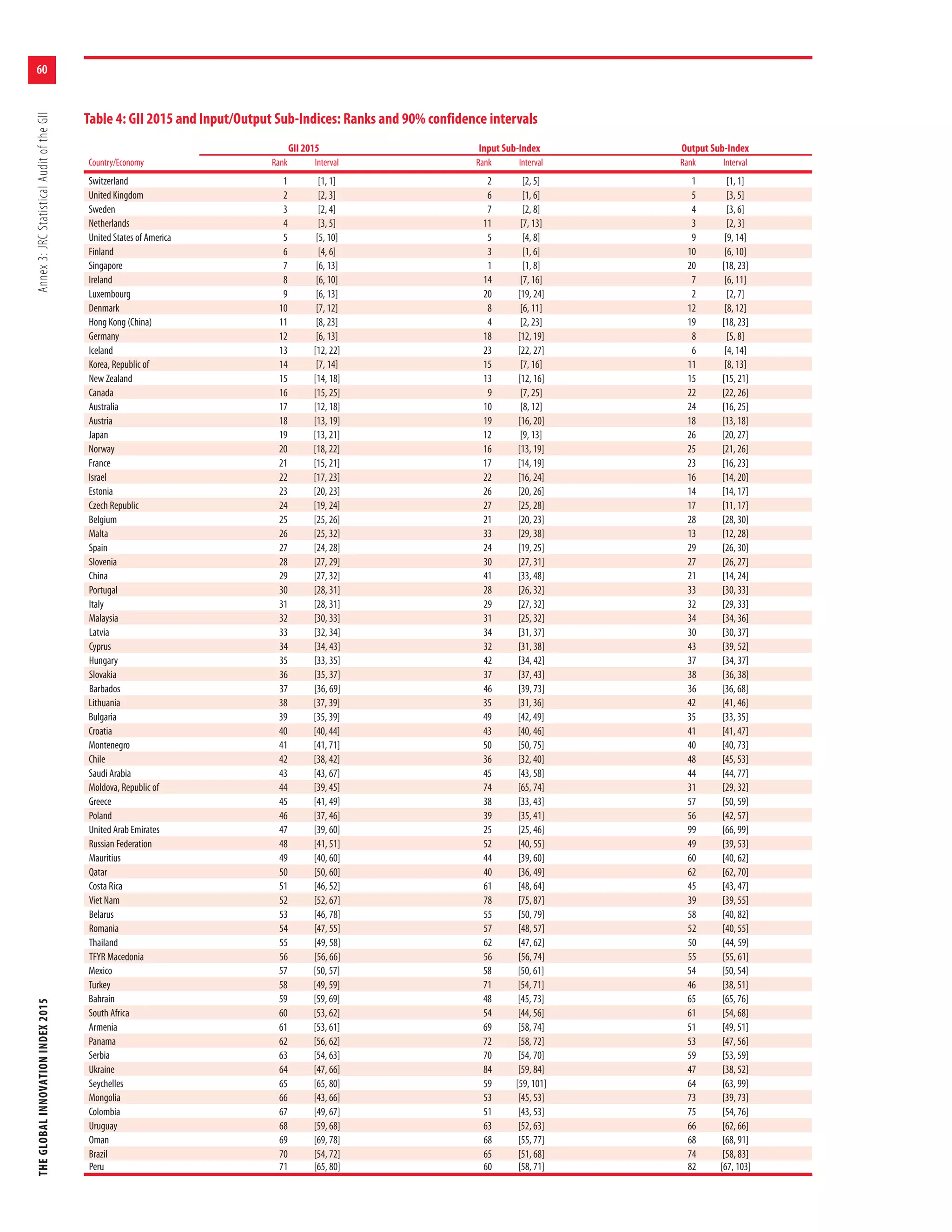 THEGLOBALINNOVATIONINDEX2015Annex3:JRCStatisticalAuditoftheGII
60
Table 4: GII 2015 and Input/Output Sub-Indices: Ranks and 90% confidence intervals
GII 2015 Input Sub-Index Output Sub-Index
Country/Economy Rank Interval Rank Interval Rank Interval
Switzerland 1 [1, 1] 2 [2, 5] 1 [1, 1]
United Kingdom 2 [2, 3] 6 [1, 6] 5 [3, 5]
Sweden 3 [2, 4] 7 [2, 8] 4 [3, 6]
Netherlands 4 [3, 5] 11 [7, 13] 3 [2, 3]
United States of America 5 [5, 10] 5 [4, 8] 9 [9, 14]
Finland 6 [4, 6] 3 [1, 6] 10 [6, 10]
Singapore 7 [6, 13] 1 [1, 8] 20 [18, 23]
Ireland 8 [6, 10] 14 [7, 16] 7 [6, 11]
Luxembourg 9 [6, 13] 20 [19, 24] 2 [2, 7]
Denmark 10 [7, 12] 8 [6, 11] 12 [8, 12]
Hong Kong (China) 11 [8, 23] 4 [2, 23] 19 [18, 23]
Germany 12 [6, 13] 18 [12, 19] 8 [5, 8]
Iceland 13 [12, 22] 23 [22, 27] 6 [4, 14]
Korea, Republic of 14 [7, 14] 15 [7, 16] 11 [8, 13]
New Zealand 15 [14, 18] 13 [12, 16] 15 [15, 21]
Canada 16 [15, 25] 9 [7, 25] 22 [22, 26]
Australia 17 [12, 18] 10 [8, 12] 24 [16, 25]
Austria 18 [13, 19] 19 [16, 20] 18 [13, 18]
Japan 19 [13, 21] 12 [9, 13] 26 [20, 27]
Norway 20 [18, 22] 16 [13, 19] 25 [21, 26]
France 21 [15, 21] 17 [14, 19] 23 [16, 23]
Israel 22 [17, 23] 22 [16, 24] 16 [14, 20]
Estonia 23 [20, 23] 26 [20, 26] 14 [14, 17]
Czech Republic 24 [19, 24] 27 [25, 28] 17 [11, 17]
Belgium 25 [25, 26] 21 [20, 23] 28 [28, 30]
Malta 26 [25, 32] 33 [29, 38] 13 [12, 28]
Spain 27 [24, 28] 24 [19, 25] 29 [26, 30]
Slovenia 28 [27, 29] 30 [27, 31] 27 [26, 27]
China 29 [27, 32] 41 [33, 48] 21 [14, 24]
Portugal 30 [28, 31] 28 [26, 32] 33 [30, 33]
Italy 31 [28, 31] 29 [27, 32] 32 [29, 33]
Malaysia 32 [30, 33] 31 [25, 32] 34 [34, 36]
Latvia 33 [32, 34] 34 [31, 37] 30 [30, 37]
Cyprus 34 [34, 43] 32 [31, 38] 43 [39, 52]
Hungary 35 [33, 35] 42 [34, 42] 37 [34, 37]
Slovakia 36 [35, 37] 37 [37, 43] 38 [36, 38]
Barbados 37 [36, 69] 46 [39, 73] 36 [36, 68]
Lithuania 38 [37, 39] 35 [31, 36] 42 [41, 46]
Bulgaria 39 [35, 39] 49 [42, 49] 35 [33, 35]
Croatia 40 [40, 44] 43 [40, 46] 41 [41, 47]
Montenegro 41 [41, 71] 50 [50, 75] 40 [40, 73]
Chile 42 [38, 42] 36 [32, 40] 48 [45, 53]
Saudi Arabia 43 [43, 67] 45 [43, 58] 44 [44, 77]
Moldova, Republic of 44 [39, 45] 74 [65, 74] 31 [29, 32]
Greece 45 [41, 49] 38 [33, 43] 57 [50, 59]
Poland 46 [37, 46] 39 [35, 41] 56 [42, 57]
United Arab Emirates 47 [39, 60] 25 [25, 46] 99 [66, 99]
Russian Federation 48 [41, 51] 52 [40, 55] 49 [39, 53]
Mauritius 49 [40, 60] 44 [39, 60] 60 [40, 62]
Qatar 50 [50, 60] 40 [36, 49] 62 [62, 70]
Costa Rica 51 [46, 52] 61 [48, 64] 45 [43, 47]
Viet Nam 52 [52, 67] 78 [75, 87] 39 [39, 55]
Belarus 53 [46, 78] 55 [50, 79] 58 [40, 82]
Romania 54 [47, 55] 57 [48, 57] 52 [40, 55]
Thailand 55 [49, 58] 62 [47, 62] 50 [44, 59]
TFYR Macedonia 56 [56, 66] 56 [56, 74] 55 [55, 61]
Mexico 57 [50, 57] 58 [50, 61] 54 [50, 54]
Turkey 58 [49, 59] 71 [54, 71] 46 [38, 51]
Bahrain 59 [59, 69] 48 [45, 73] 65 [65, 76]
South Africa 60 [53, 62] 54 [44, 56] 61 [54, 68]
Armenia 61 [53, 61] 69 [58, 74] 51 [49, 51]
Panama 62 [56, 62] 72 [58, 72] 53 [47, 56]
Serbia 63 [54, 63] 70 [54, 70] 59 [53, 59]
Ukraine 64 [47, 66] 84 [59, 84] 47 [38, 52]
Seychelles 65 [65, 80] 59 [59, 101] 64 [63, 99]
Mongolia 66 [43, 66] 53 [45, 53] 73 [39, 73]
Colombia 67 [49, 67] 51 [43, 53] 75 [54, 76]
Uruguay 68 [59, 68] 63 [52, 63] 66 [62, 66]
Oman 69 [69, 78] 68 [55, 77] 68 [68, 91]
Brazil 70 [54, 72] 65 [51, 68] 74 [58, 83]
Peru 71 [65, 80] 60 [58, 71] 82 [67, 103]
 
