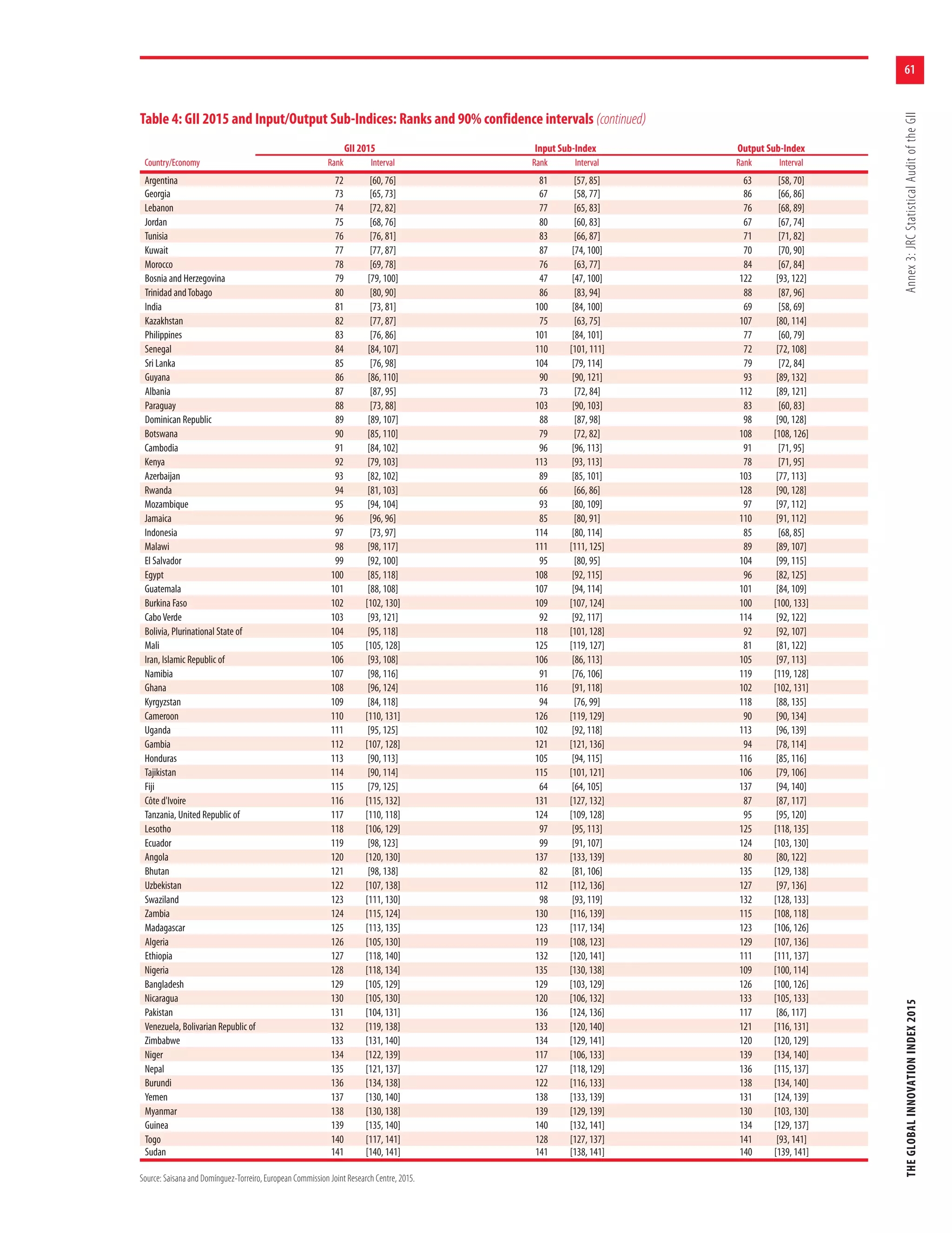 61
THEGLOBALINNOVATIONINDEX2015Annex3:JRCStatisticalAuditoftheGII
Table 4: GII 2015 and Input/Output Sub-Indices: Ranks and 90% confidence intervals (continued)
GII 2015 Input Sub-Index Output Sub-Index
Country/Economy Rank Interval Rank Interval Rank Interval
Argentina 72 [60, 76] 81 [57, 85] 63 [58, 70]
Georgia 73 [65, 73] 67 [58, 77] 86 [66, 86]
Lebanon 74 [72, 82] 77 [65, 83] 76 [68, 89]
Jordan 75 [68, 76] 80 [60, 83] 67 [67, 74]
Tunisia 76 [76, 81] 83 [66, 87] 71 [71, 82]
Kuwait 77 [77, 87] 87 [74, 100] 70 [70, 90]
Morocco 78 [69, 78] 76 [63, 77] 84 [67, 84]
Bosnia and Herzegovina 79 [79, 100] 47 [47, 100] 122 [93, 122]
Trinidad andTobago 80 [80, 90] 86 [83, 94] 88 [87, 96]
India 81 [73, 81] 100 [84, 100] 69 [58, 69]
Kazakhstan 82 [77, 87] 75 [63, 75] 107 [80, 114]
Philippines 83 [76, 86] 101 [84, 101] 77 [60, 79]
Senegal 84 [84, 107] 110 [101, 111] 72 [72, 108]
Sri Lanka 85 [76, 98] 104 [79, 114] 79 [72, 84]
Guyana 86 [86, 110] 90 [90, 121] 93 [89, 132]
Albania 87 [87, 95] 73 [72, 84] 112 [89, 121]
Paraguay 88 [73, 88] 103 [90, 103] 83 [60, 83]
Dominican Republic 89 [89, 107] 88 [87, 98] 98 [90, 128]
Botswana 90 [85, 110] 79 [72, 82] 108 [108, 126]
Cambodia 91 [84, 102] 96 [96, 113] 91 [71, 95]
Kenya 92 [79, 103] 113 [93, 113] 78 [71, 95]
Azerbaijan 93 [82, 102] 89 [85, 101] 103 [77, 113]
Rwanda 94 [81, 103] 66 [66, 86] 128 [90, 128]
Mozambique 95 [94, 104] 93 [80, 109] 97 [97, 112]
Jamaica 96 [96, 96] 85 [80, 91] 110 [91, 112]
Indonesia 97 [73, 97] 114 [80, 114] 85 [68, 85]
Malawi 98 [98, 117] 111 [111, 125] 89 [89, 107]
El Salvador 99 [92, 100] 95 [80, 95] 104 [99, 115]
Egypt 100 [85, 118] 108 [92, 115] 96 [82, 125]
Guatemala 101 [88, 108] 107 [94, 114] 101 [84, 109]
Burkina Faso 102 [102, 130] 109 [107, 124] 100 [100, 133]
CaboVerde 103 [93, 121] 92 [92, 117] 114 [92, 122]
Bolivia, Plurinational State of 104 [95, 118] 118 [101, 128] 92 [92, 107]
Mali 105 [105, 128] 125 [119, 127] 81 [81, 122]
Iran, Islamic Republic of 106 [93, 108] 106 [86, 113] 105 [97, 113]
Namibia 107 [98, 116] 91 [76, 106] 119 [119, 128]
Ghana 108 [96, 124] 116 [91, 118] 102 [102, 131]
Kyrgyzstan 109 [84, 118] 94 [76, 99] 118 [88, 135]
Cameroon 110 [110, 131] 126 [119, 129] 90 [90, 134]
Uganda 111 [95, 125] 102 [92, 118] 113 [96, 139]
Gambia 112 [107, 128] 121 [121, 136] 94 [78, 114]
Honduras 113 [90, 113] 105 [94, 115] 116 [85, 116]
Tajikistan 114 [90, 114] 115 [101, 121] 106 [79, 106]
Fiji 115 [79, 125] 64 [64, 105] 137 [94, 140]
Côte d'Ivoire 116 [115, 132] 131 [127, 132] 87 [87, 117]
Tanzania, United Republic of 117 [110, 118] 124 [109, 128] 95 [95, 120]
Lesotho 118 [106, 129] 97 [95, 113] 125 [118, 135]
Ecuador 119 [98, 123] 99 [91, 107] 124 [103, 130]
Angola 120 [120, 130] 137 [133, 139] 80 [80, 122]
Bhutan 121 [98, 138] 82 [81, 106] 135 [129, 138]
Uzbekistan 122 [107, 138] 112 [112, 136] 127 [97, 136]
Swaziland 123 [111, 130] 98 [93, 119] 132 [128, 133]
Zambia 124 [115, 124] 130 [116, 139] 115 [108, 118]
Madagascar 125 [113, 135] 123 [117, 134] 123 [106, 126]
Algeria 126 [105, 130] 119 [108, 123] 129 [107, 136]
Ethiopia 127 [118, 140] 132 [120, 141] 111 [111, 137]
Nigeria 128 [118, 134] 135 [130, 138] 109 [100, 114]
Bangladesh 129 [105, 129] 129 [103, 129] 126 [100, 126]
Nicaragua 130 [105, 130] 120 [106, 132] 133 [105, 133]
Pakistan 131 [104, 131] 136 [124, 136] 117 [86, 117]
Venezuela, Bolivarian Republic of 132 [119, 138] 133 [120, 140] 121 [116, 131]
Zimbabwe 133 [131, 140] 134 [129, 141] 120 [120, 129]
Niger 134 [122, 139] 117 [106, 133] 139 [134, 140]
Nepal 135 [121, 137] 127 [118, 129] 136 [115, 137]
Burundi 136 [134, 138] 122 [116, 133] 138 [134, 140]
Yemen 137 [130, 140] 138 [133, 139] 131 [124, 139]
Myanmar 138 [130, 138] 139 [129, 139] 130 [103, 130]
Guinea 139 [135, 140] 140 [132, 141] 134 [129, 137]
Togo 140 [117, 141] 128 [127, 137] 141 [93, 141]
Sudan 141 [140, 141] 141 [138, 141] 140 [139, 141]
Source: Saisana and Domínguez-Torreiro, European Commission Joint Research Centre, 2015.
 