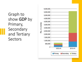 the sector of indian economy class 10 | PPTX