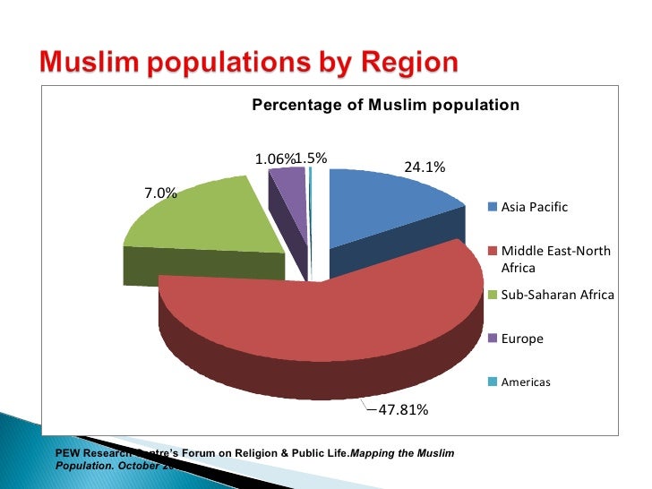 The global market potential of halal