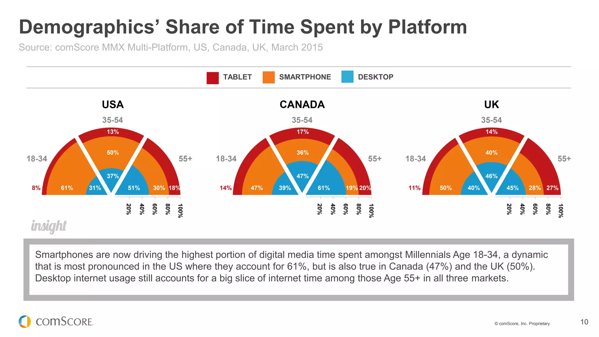 © comScore, Inc. Proprietary. 10
Demographics’ Share of Time Spent by Platform
Source: comScore MMX Multi-Platform, US, Canada, UK, March 2015
TABLET SMARTPHONE DESKTOP
Smartphones are now driving the highest portion of digital media time spent amongst Millennials Age 18-34, a dynamic
that is most pronounced in the US where they account for 61%, but is also true in Canada (47%) and the UK (50%).
Desktop internet usage still accounts for a big slice of internet time among those Age 55+ in all three markets.
31%61%8%
37%
50%
13%
51% 30% 18% 39%47%14%
47%
36%
17%
61% 19% 20% 40%50%11%
46%
40%
14%
45% 28% 27%
 
