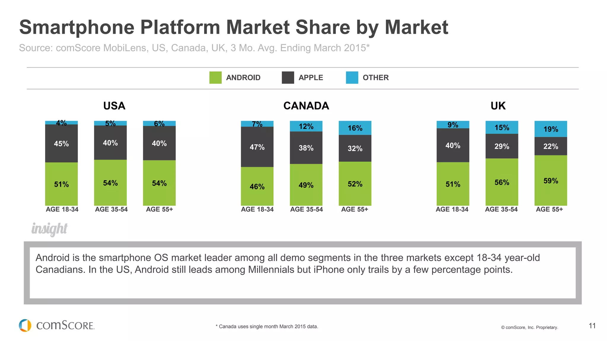 © comScore, Inc. Proprietary. 11* Canada uses single month March 2015 data.
Smartphone Platform Market Share by Market
Source: comScore MobiLens, US, Canada, UK, 3 Mo. Avg. Ending March 2015*
Android is the smartphone OS market leader among all demo segments in the three markets except 18-34 year-old
Canadians. In the US, Android still leads among Millennials but iPhone only trails by a few percentage points.
51% 54% 54% 46% 49% 52% 51% 56% 59%
45% 40% 40%
47% 38% 32% 40% 29% 22%
4% 5% 6% 7% 12% 16% 9% 15% 19%
ANDROID APPLE OTHER
AGE 18-34 AGE 35-54 AGE 55+ AGE 18-34 AGE 35-54 AGE 55+ AGE 18-34 AGE 35-54 AGE 55+
 
