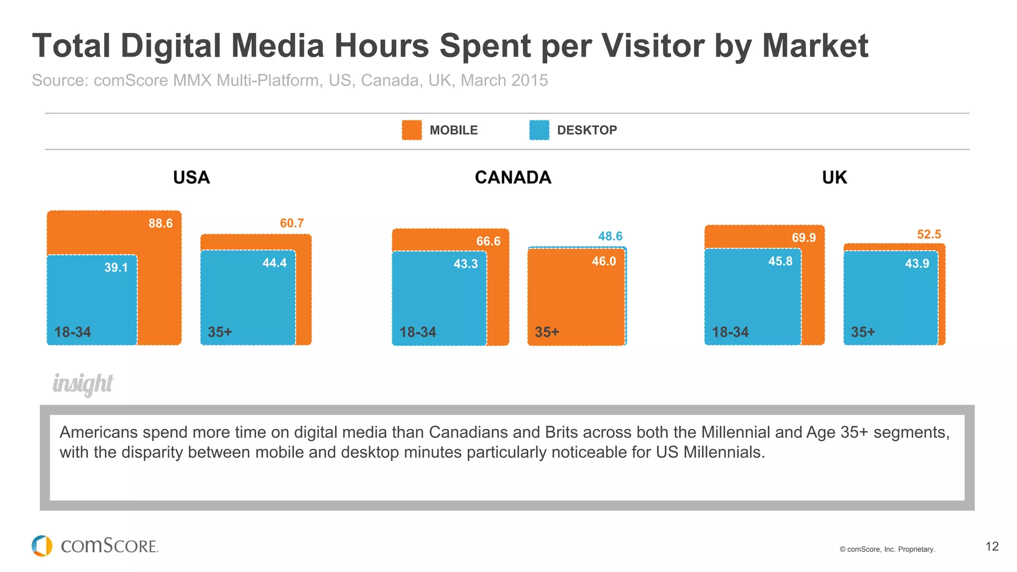 © comScore, Inc. Proprietary. 12
Total Digital Media Hours Spent per Visitor by Market
Source: comScore MMX Multi-Platform, US, Canada, UK, March 2015
MOBILE DESKTOP
Americans spend more time on digital media than Canadians and Brits across both the Millennial and Age 35+ segments,
with the disparity between mobile and desktop minutes particularly noticeable for US Millennials.
88.6
39.1
66.6
43.344.4 46.0
69.9
45.8 43.9
18-34 35+ 18-34 35+ 18-34 35+
48.6 52.5
60.7
 