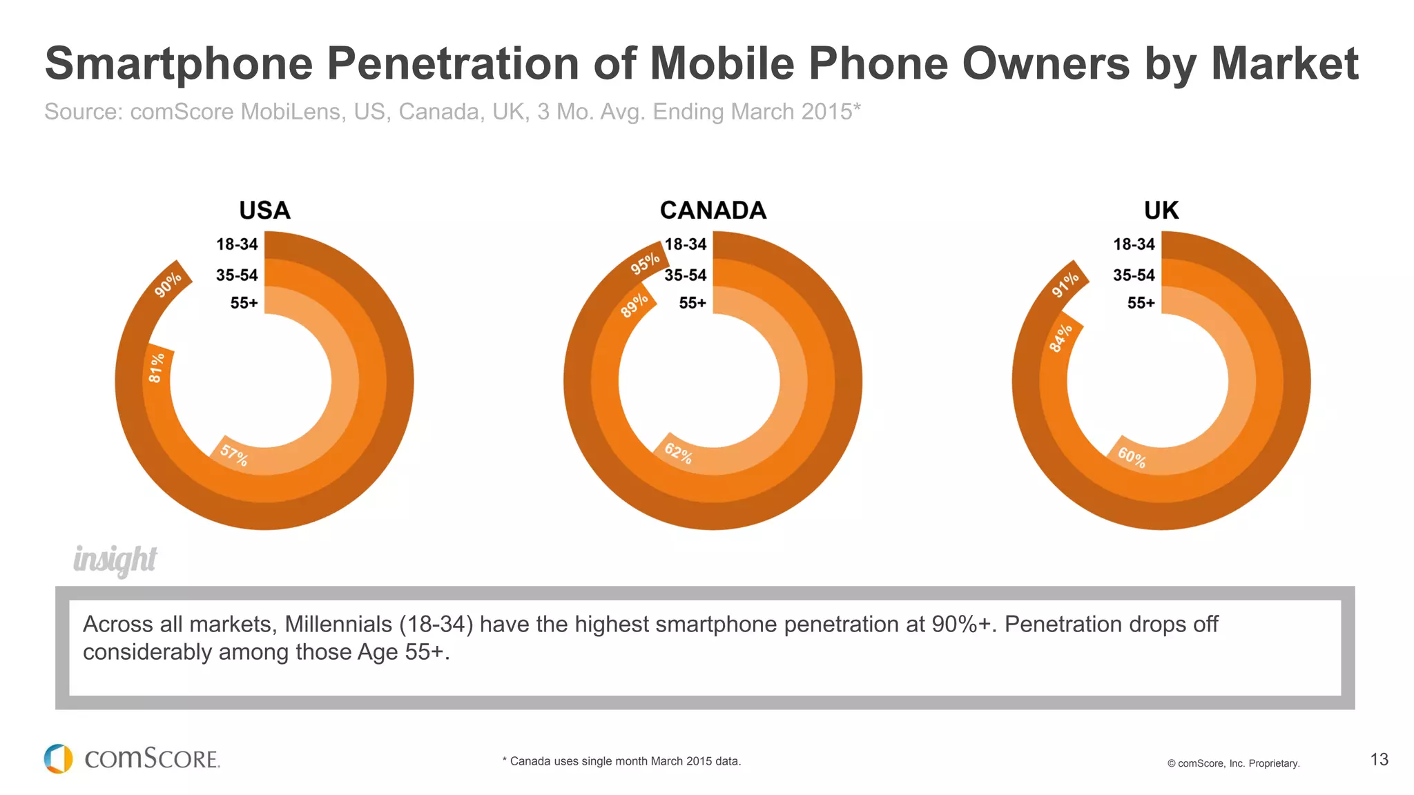 © comScore, Inc. Proprietary. 13
Smartphone Penetration of Mobile Phone Owners by Market
Source: comScore MobiLens, US, Canada, UK, 3 Mo. Avg. Ending March 2015*
Across all markets, Millennials (18-34) have the highest smartphone penetration at 90%+. Penetration drops off
considerably among those Age 55+.
* Canada uses single month March 2015 data.
 