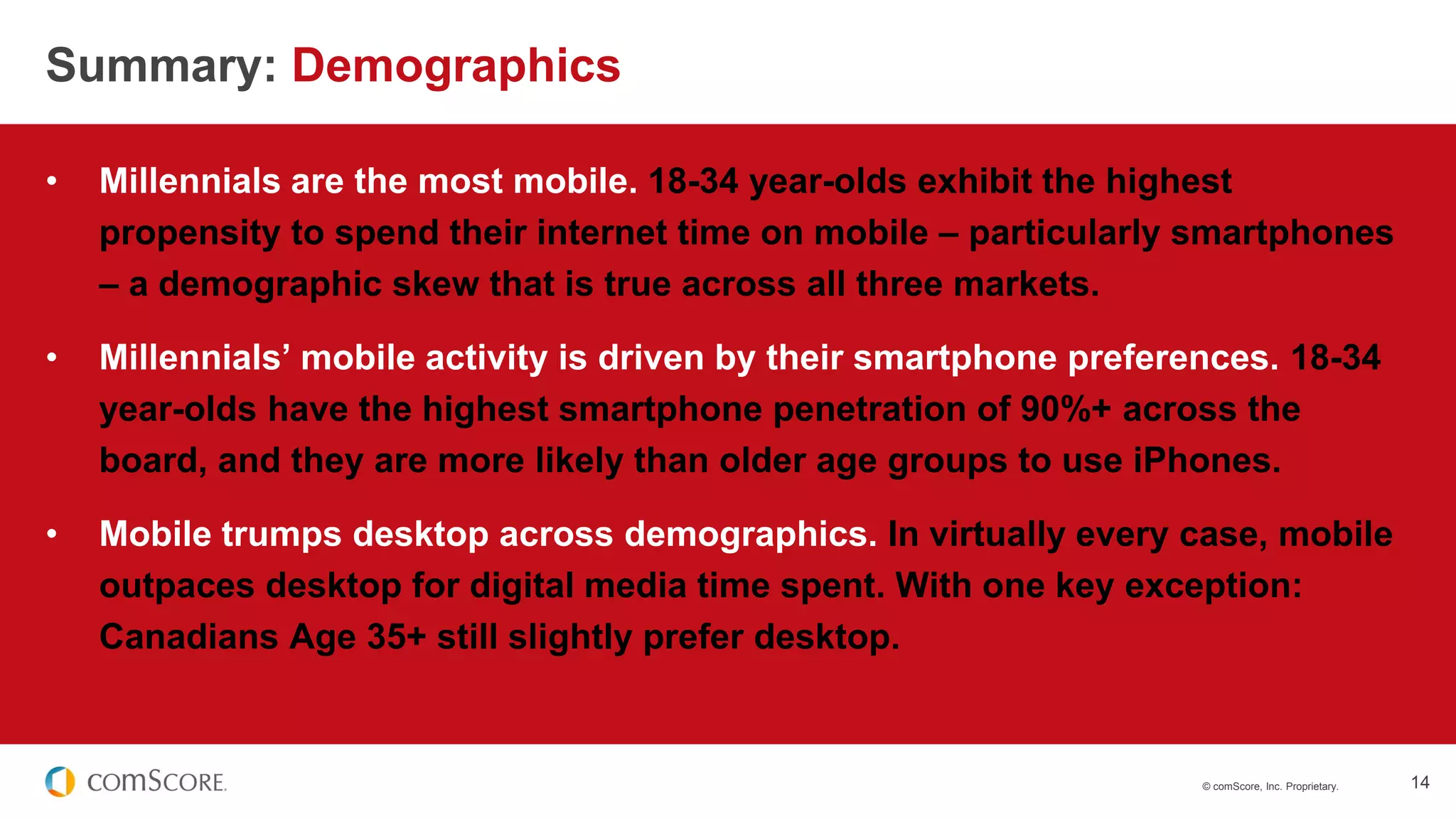 © comScore, Inc. Proprietary. 14
• Millennials are the most mobile. 18-34 year-olds exhibit the highest
propensity to spend their internet time on mobile – particularly smartphones
– a demographic skew that is true across all three markets.
• Millennials’ mobile activity is driven by their smartphone preferences. 18-34
year-olds have the highest smartphone penetration of 90%+ across the
board, and they are more likely than older age groups to use iPhones.
• Mobile trumps desktop across demographics. In virtually every case, mobile
outpaces desktop for digital media time spent. With one key exception:
Canadians Age 35+ still slightly prefer desktop.
Summary: Demographics
 