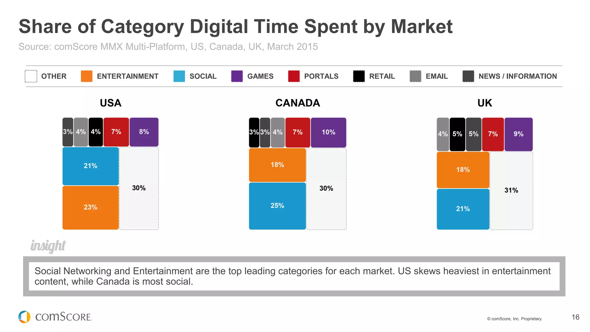 © comScore, Inc. Proprietary. 16
Share of Category Digital Time Spent by Market
Source: comScore MMX Multi-Platform, US, Canada, UK, March 2015
Social Networking and Entertainment are the top leading categories for each market. US skews heaviest in entertainment
content, while Canada is most social.
OTHER ENTERTAINMENT SOCIAL GAMES RETAIL EMAIL NEWS / INFORMATIONPORTALS
 
