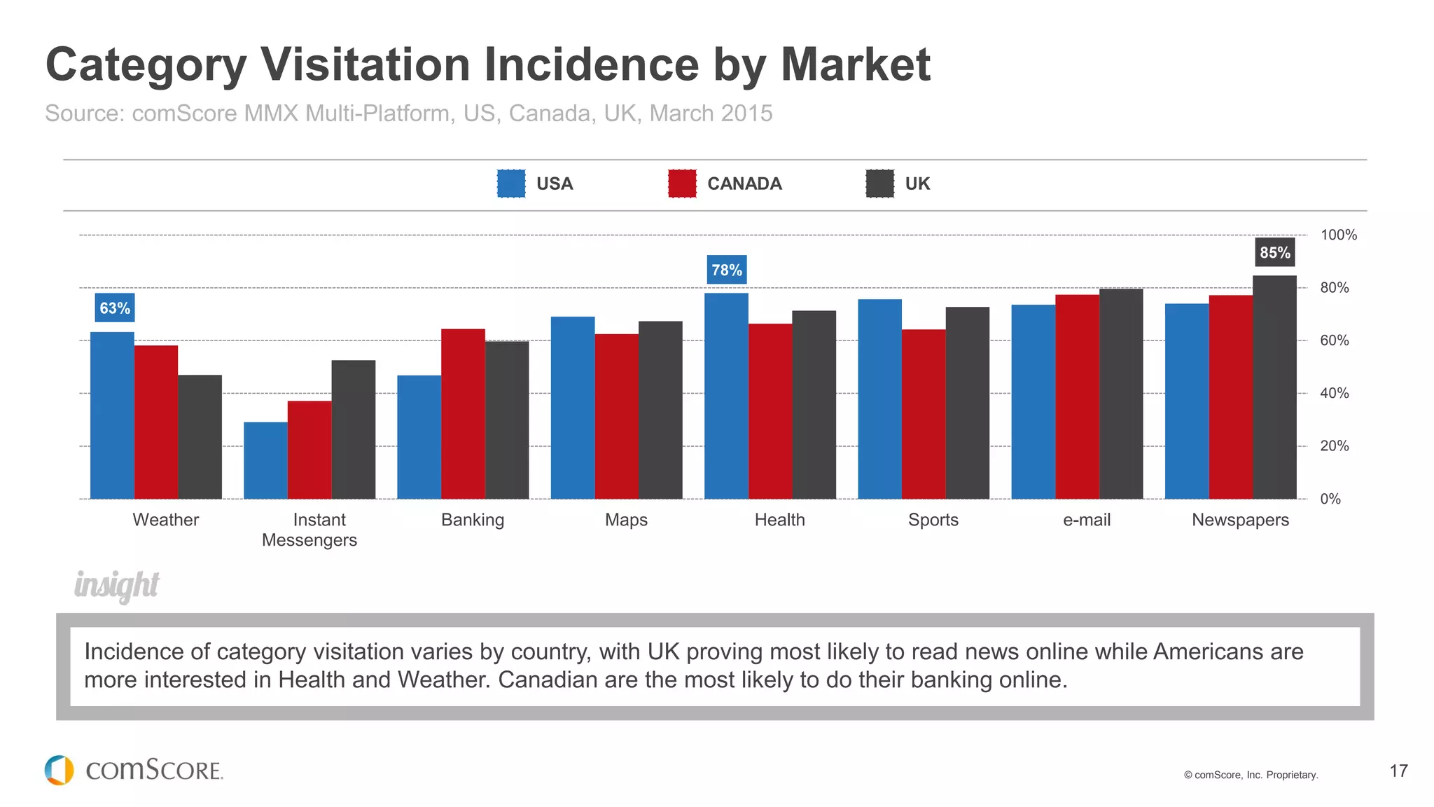 © comScore, Inc. Proprietary. 17
0%
20%
40%
60%
80%
100%
Newspaperse-mailSportsHealthMapsBankingInstant
Messengers
Weather
Category Visitation Incidence by Market
Source: comScore MMX Multi-Platform, US, Canada, UK, March 2015
Incidence of category visitation varies by country, with UK proving most likely to read news online while Americans are
more interested in Health and Weather. Canadian are the most likely to do their banking online.
CANADA UKUSA
85%
78%
63%
 