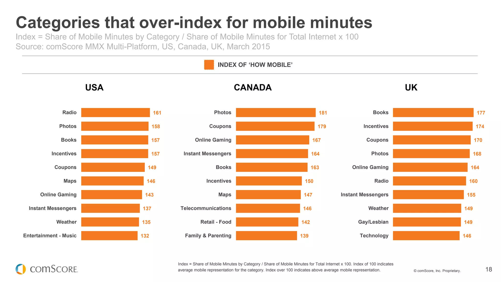 © comScore, Inc. Proprietary. 18
161
158
157
157
149
146
143
137
135
132
Radio
Photos
Books
Incentives
Coupons
Maps
Online Gaming
Instant Messengers
Weather
Entertainment - Music
181
179
167
164
163
150
147
146
142
139
Photos
Coupons
Online Gaming
Instant Messengers
Books
Incentives
Maps
Telecommunications
Retail - Food
Family & Parenting
177
174
170
168
164
160
155
149
149
146
Books
Incentives
Coupons
Photos
Online Gaming
Radio
Instant Messengers
Weather
Gay/Lesbian
Technology
Index = Share of Mobile Minutes by Category / Share of Mobile Minutes for Total Internet x 100. Index of 100 indicates
average mobile representation for the category. Index over 100 indicates above average mobile representation.
Categories that over-index for mobile minutes
Index = Share of Mobile Minutes by Category / Share of Mobile Minutes for Total Internet x 100
Source: comScore MMX Multi-Platform, US, Canada, UK, March 2015
INDEX OF ‘HOW MOBILE’
 