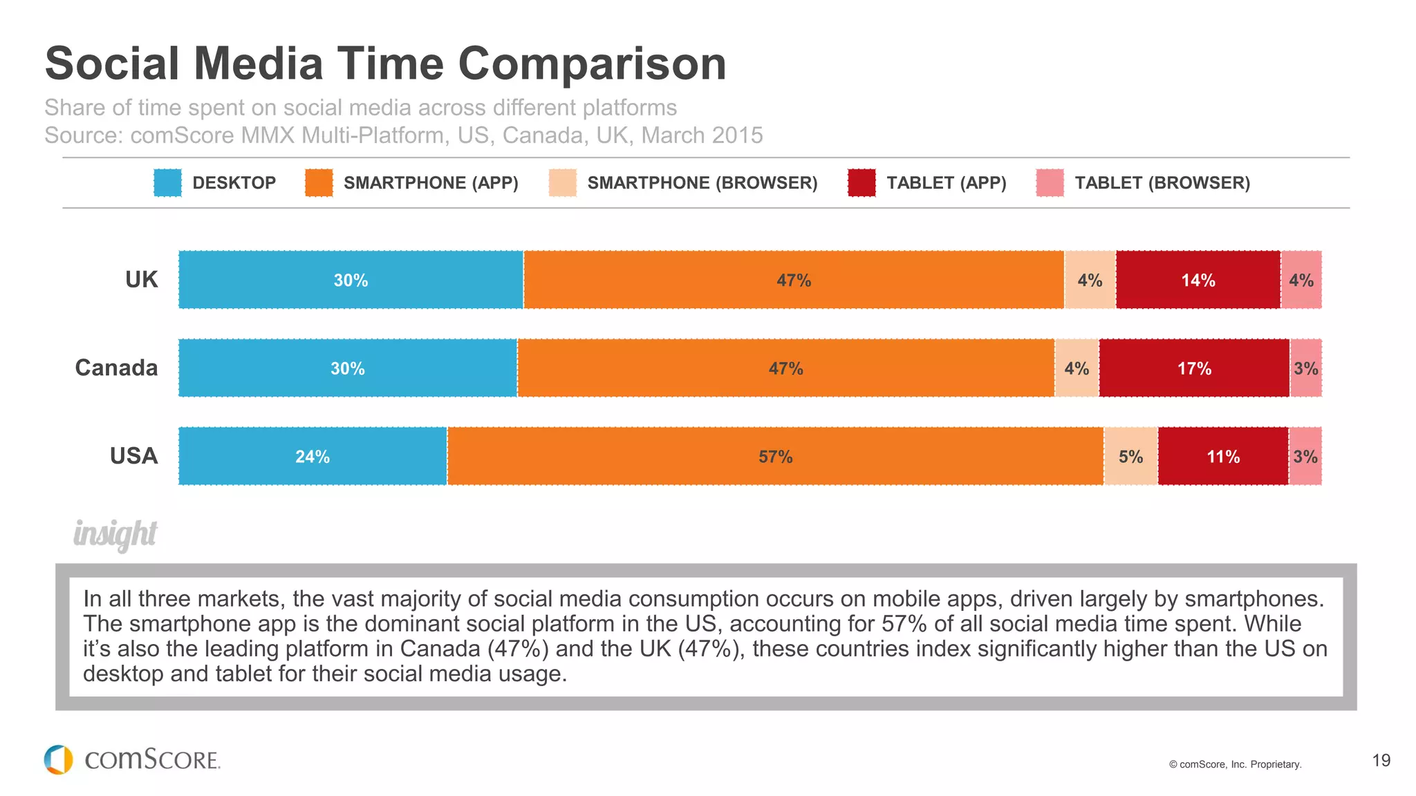 © comScore, Inc. Proprietary. 19
Social Media Time Comparison
Share of time spent on social media across different platforms
Source: comScore MMX Multi-Platform, US, Canada, UK, March 2015
In all three markets, the vast majority of social media consumption occurs on mobile apps, driven largely by smartphones.
The smartphone app is the dominant social platform in the US, accounting for 57% of all social media time spent. While
it’s also the leading platform in Canada (47%) and the UK (47%), these countries index significantly higher than the US on
desktop and tablet for their social media usage.
24%
30%
30%
57%
47%
47%
5%
4%
4%
11%
17%
14%
3%
3%
4%
USA
Canada
UK
DESKTOP SMARTPHONE (APP) SMARTPHONE (BROWSER) TABLET (APP) TABLET (BROWSER)
 