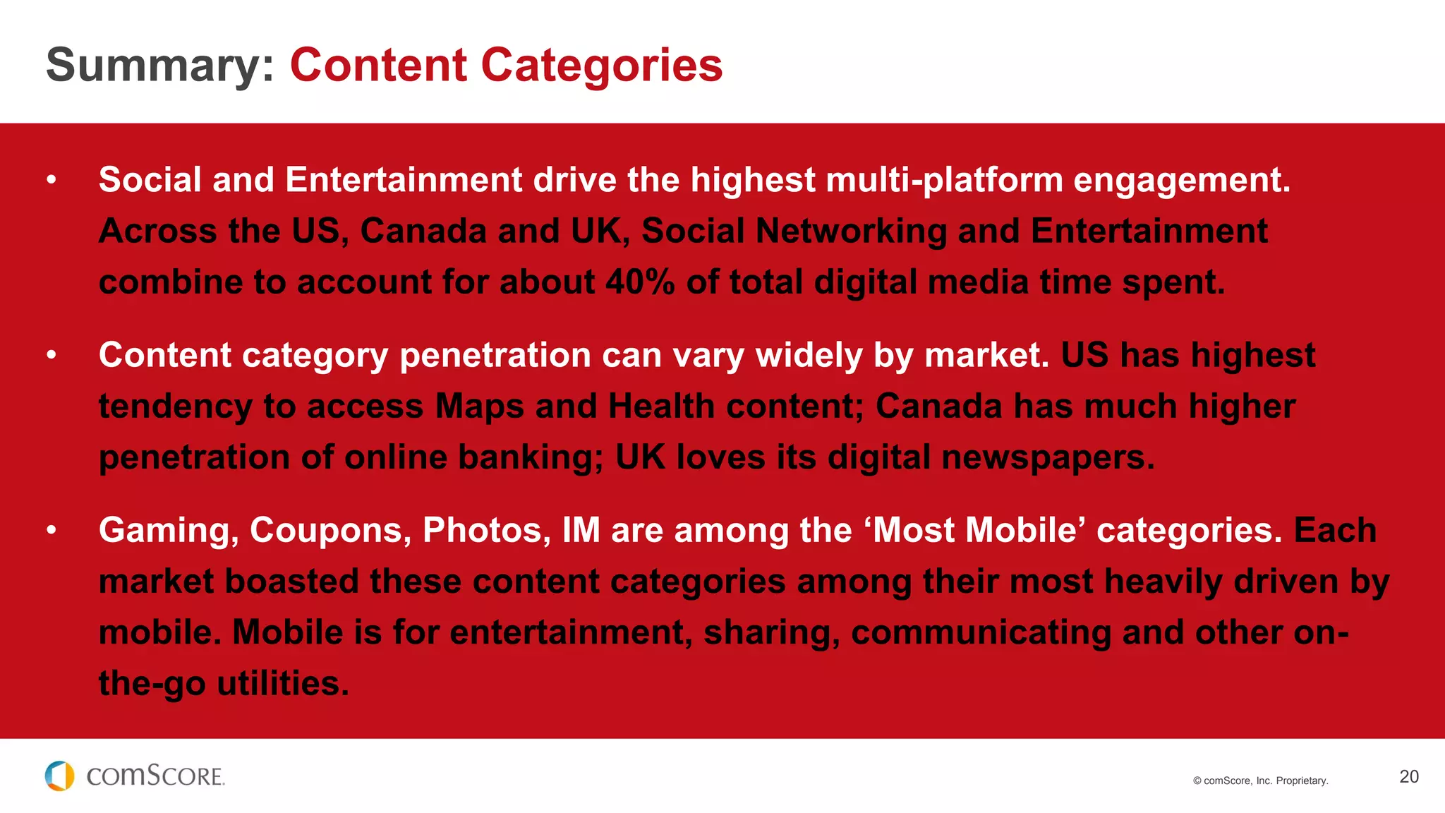 © comScore, Inc. Proprietary. 20
• Social and Entertainment drive the highest multi-platform engagement.
Across the US, Canada and UK, Social Networking and Entertainment
combine to account for about 40% of total digital media time spent.
• Content category penetration can vary widely by market. US has highest
tendency to access Maps and Health content; Canada has much higher
penetration of online banking; UK loves its digital newspapers.
• Gaming, Coupons, Photos, IM are among the ‘Most Mobile’ categories. Each
market boasted these content categories among their most heavily driven by
mobile. Mobile is for entertainment, sharing, communicating and other on-
the-go utilities.
Summary: Content Categories
 
