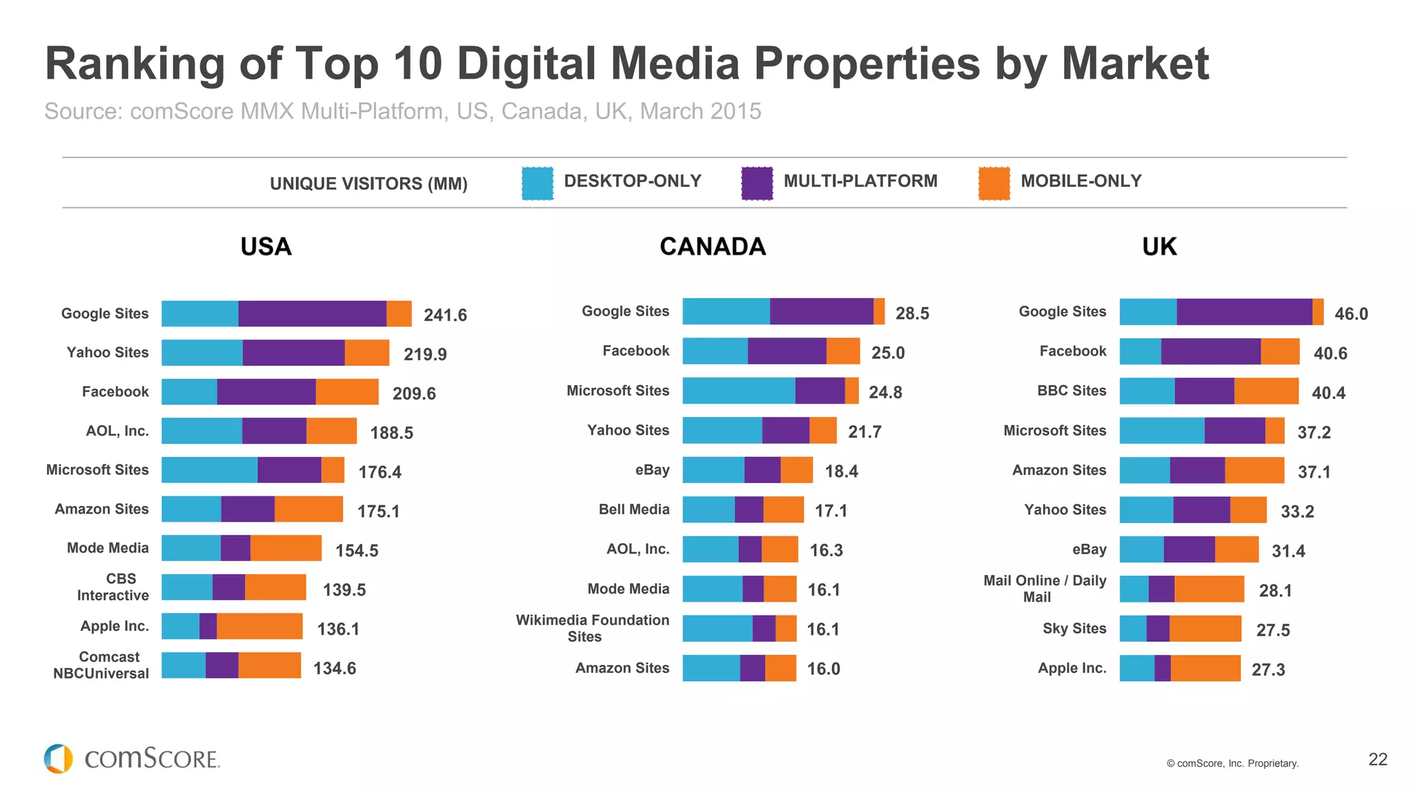© comScore, Inc. Proprietary. 22
Ranking of Top 10 Digital Media Properties by Market
Source: comScore MMX Multi-Platform, US, Canada, UK, March 2015
Google Sites
Facebook
BBC Sites
Microsoft Sites
Amazon Sites
Yahoo Sites
eBay
Mail Online / Daily
Mail
Sky Sites
Apple Inc.
Google Sites
Facebook
Microsoft Sites
Yahoo Sites
eBay
Bell Media
AOL, Inc.
Mode Media
Wikimedia Foundation
Sites
Amazon Sites
Google Sites
Yahoo Sites
Facebook
AOL, Inc.
Microsoft Sites
Amazon Sites
Mode Media
CBS
Interactive
Apple Inc.
Comcast
NBCUniversal
241.6
219.9
154.5
139.5
134.6
136.1
209.6
175.1
176.4
188.5
28.5
25.0
16.3
16.1
16.0
16.1
24.8
17.1
18.4
21.7
46.0
40.6
31.4
28.1
27.3
27.5
40.4
33.2
37.1
37.2
MULTI-PLATFORM MOBILE-ONLYDESKTOP-ONLYUNIQUE VISITORS (MM)
 