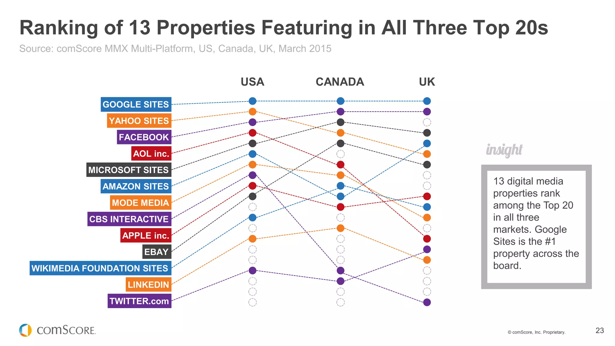 © comScore, Inc. Proprietary. 23
Ranking of 13 Properties Featuring in All Three Top 20s
Source: comScore MMX Multi-Platform, US, Canada, UK, March 2015
13 digital media
properties rank
among the Top 20
in all three
markets. Google
Sites is the #1
property across the
board.
USA CANADA UK
GOOGLE SITES
YAHOO SITES
AOL inc.
AMAZON SITES
CBS INTERACTIVE
FACEBOOK
MICROSOFT SITES
MODE MEDIA
APPLE inc.
EBAY
WIKIMEDIA FOUNDATION SITES
LINKEDIN
TWITTER.com
 