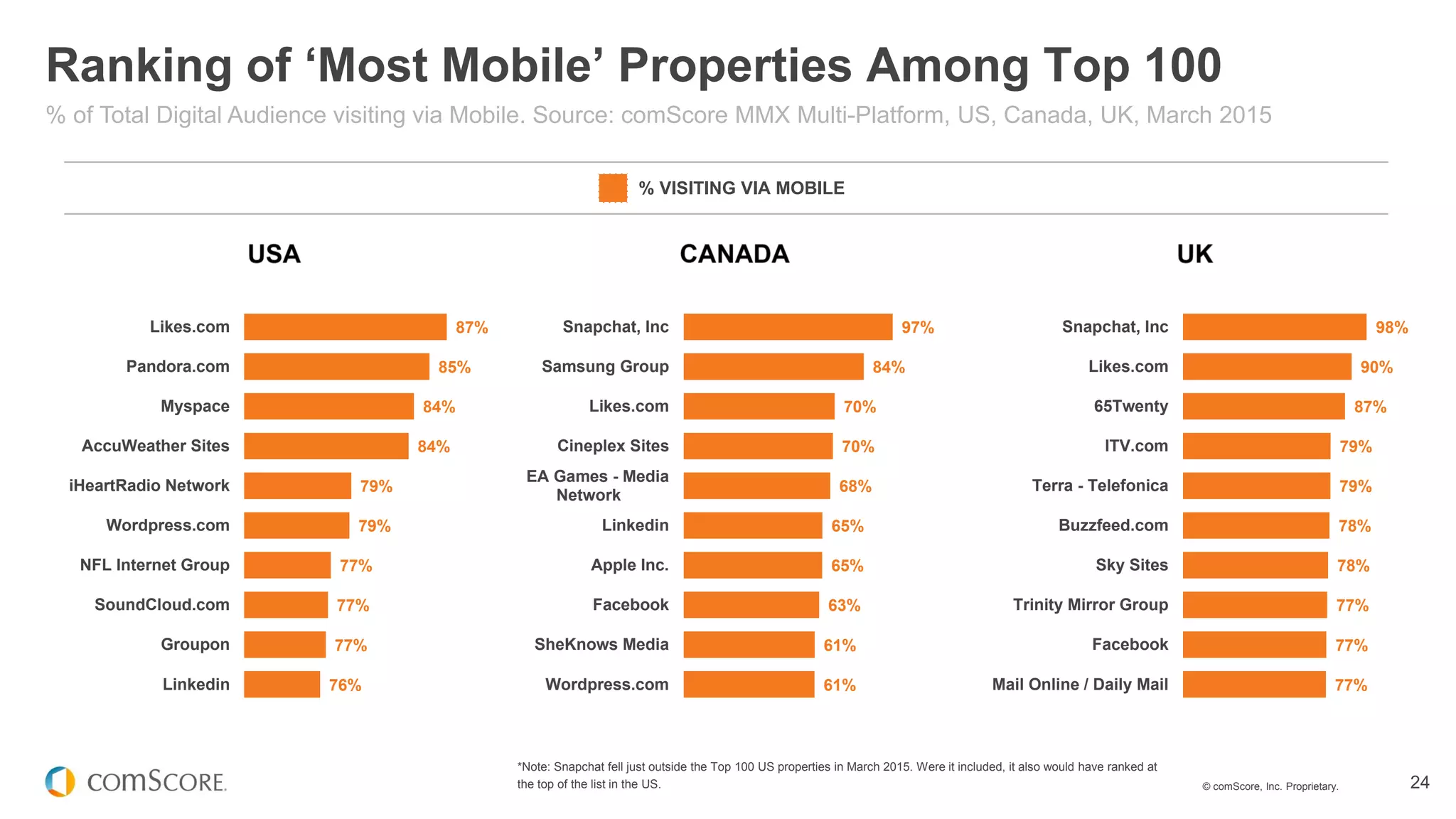 © comScore, Inc. Proprietary. 24
87%
85%
84%
84%
79%
79%
77%
77%
77%
76%
Likes.com
Pandora.com
Myspace
AccuWeather Sites
iHeartRadio Network
Wordpress.com
NFL Internet Group
SoundCloud.com
Groupon
Linkedin
97%
84%
70%
70%
68%
65%
65%
63%
61%
61%
Snapchat, Inc
Samsung Group
Likes.com
Cineplex Sites
EA Games - Media
Network
Linkedin
Apple Inc.
Facebook
SheKnows Media
Wordpress.com
98%
90%
87%
79%
79%
78%
78%
77%
77%
77%
Snapchat, Inc
Likes.com
65Twenty
ITV.com
Terra - Telefonica
Buzzfeed.com
Sky Sites
Trinity Mirror Group
Facebook
Mail Online / Daily Mail
*Note: Snapchat fell just outside the Top 100 US properties in March 2015. Were it included, it also would have ranked at
the top of the list in the US.
Ranking of ‘Most Mobile’ Properties Among Top 100
% of Total Digital Audience visiting via Mobile. Source: comScore MMX Multi-Platform, US, Canada, UK, March 2015
% VISITING VIA MOBILE
 