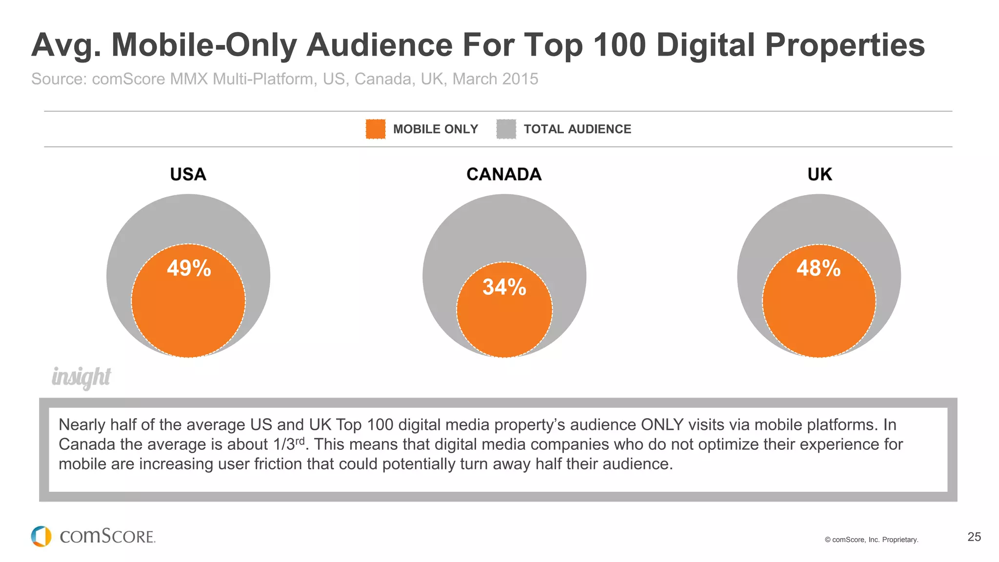 © comScore, Inc. Proprietary. 25
Avg. Mobile-Only Audience For Top 100 Digital Properties
Source: comScore MMX Multi-Platform, US, Canada, UK, March 2015
Nearly half of the average US and UK Top 100 digital media property’s audience ONLY visits via mobile platforms. In
Canada the average is about 1/3rd. This means that digital media companies who do not optimize their experience for
mobile are increasing user friction that could potentially turn away half their audience.
MOBILE ONLY TOTAL AUDIENCE
49%
34%
48%
 