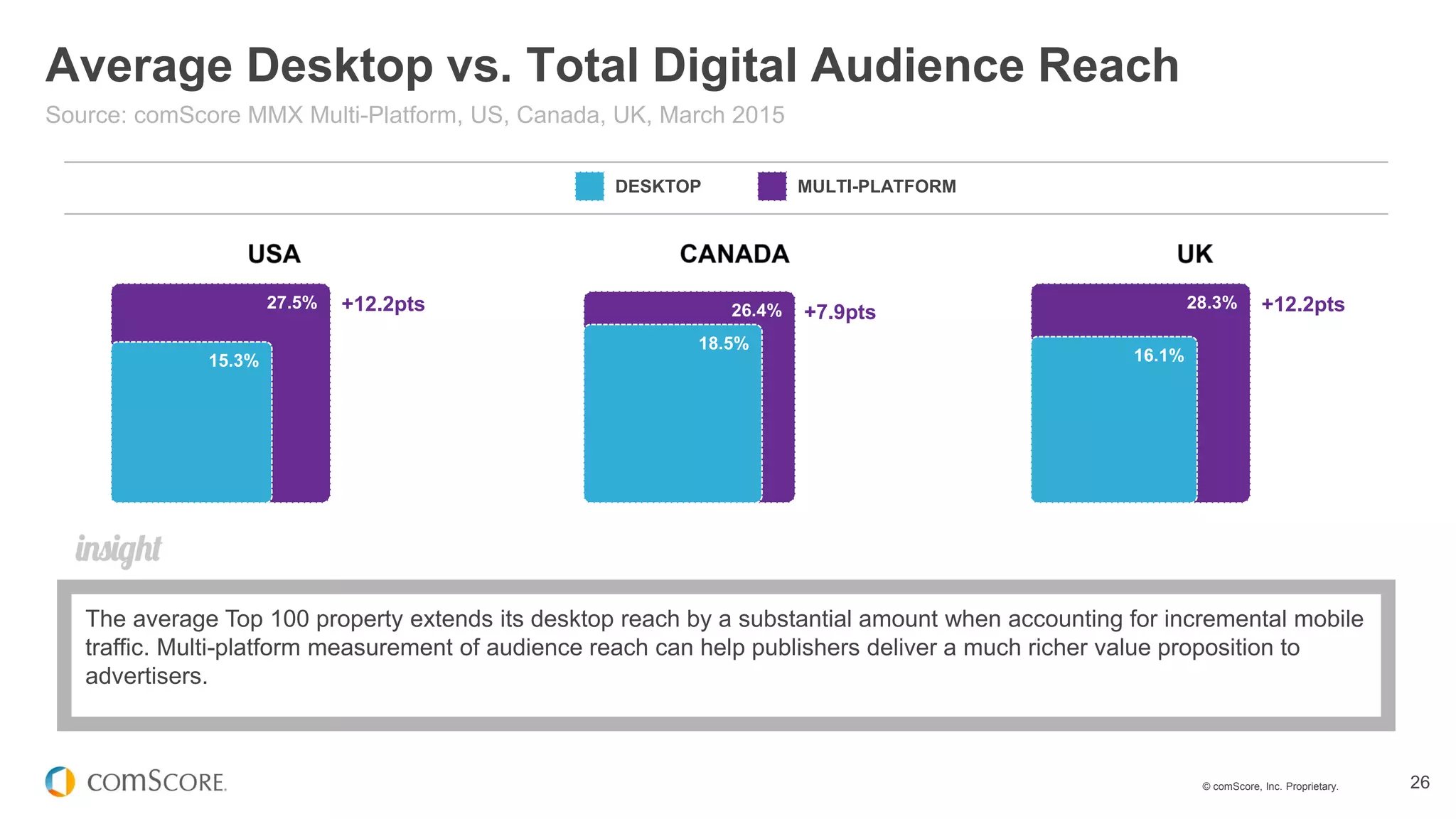 © comScore, Inc. Proprietary. 26
Average Desktop vs. Total Digital Audience Reach
Source: comScore MMX Multi-Platform, US, Canada, UK, March 2015
DESKTOP MULTI-PLATFORM
The average Top 100 property extends its desktop reach by a substantial amount when accounting for incremental mobile
traffic. Multi-platform measurement of audience reach can help publishers deliver a much richer value proposition to
advertisers.
27.5%
15.3%
+12.2pts 26.4%
18.5%
+7.9pts
28.3%
16.1%
+12.2pts
 