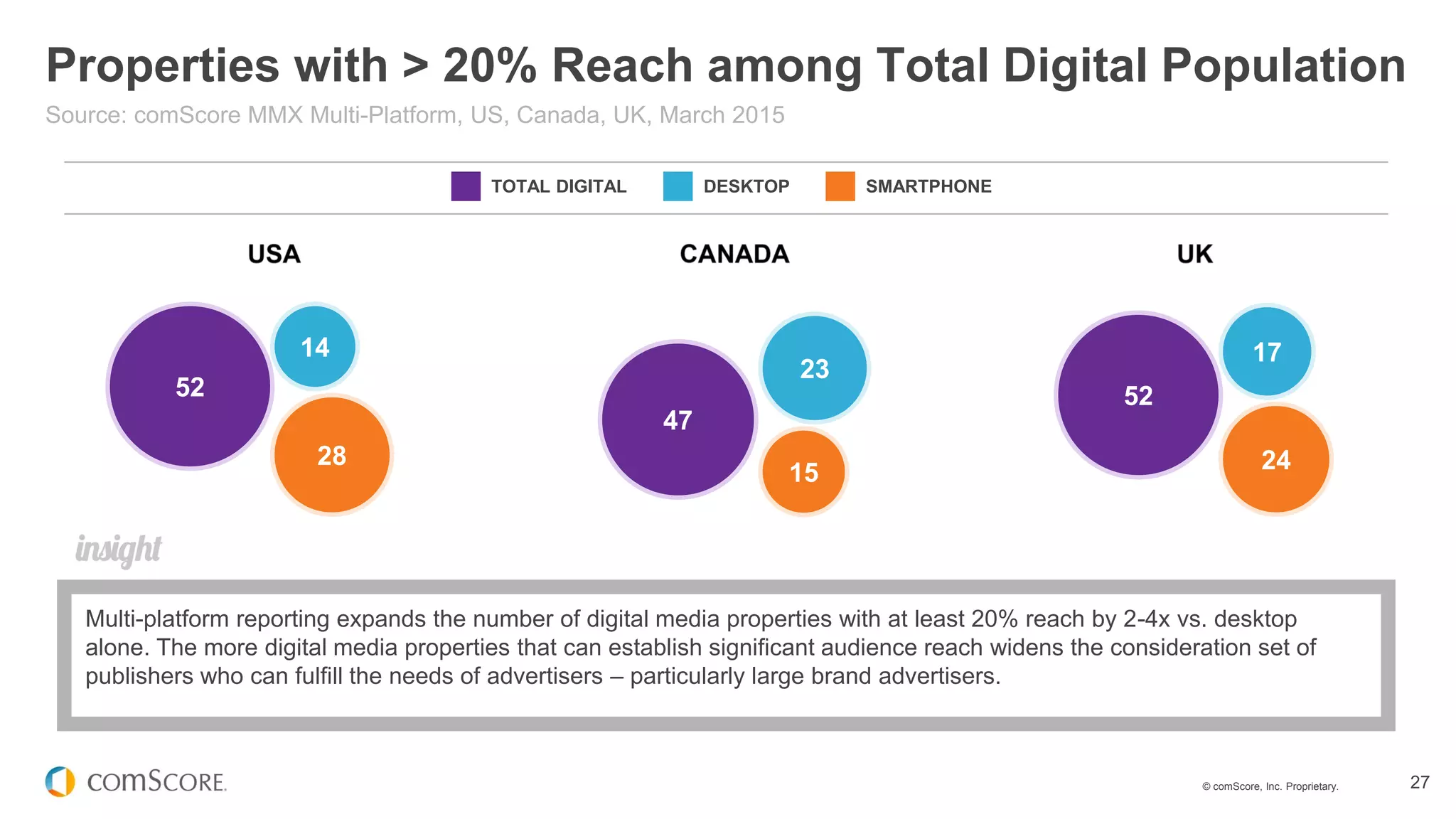 © comScore, Inc. Proprietary. 27
Properties with > 20% Reach among Total Digital Population
Source: comScore MMX Multi-Platform, US, Canada, UK, March 2015
TOTAL DIGITAL DESKTOP SMARTPHONE
Multi-platform reporting expands the number of digital media properties with at least 20% reach by 2-4x vs. desktop
alone. The more digital media properties that can establish significant audience reach widens the consideration set of
publishers who can fulfill the needs of advertisers – particularly large brand advertisers.
52
14
28
47
23
15
52
17
24
 