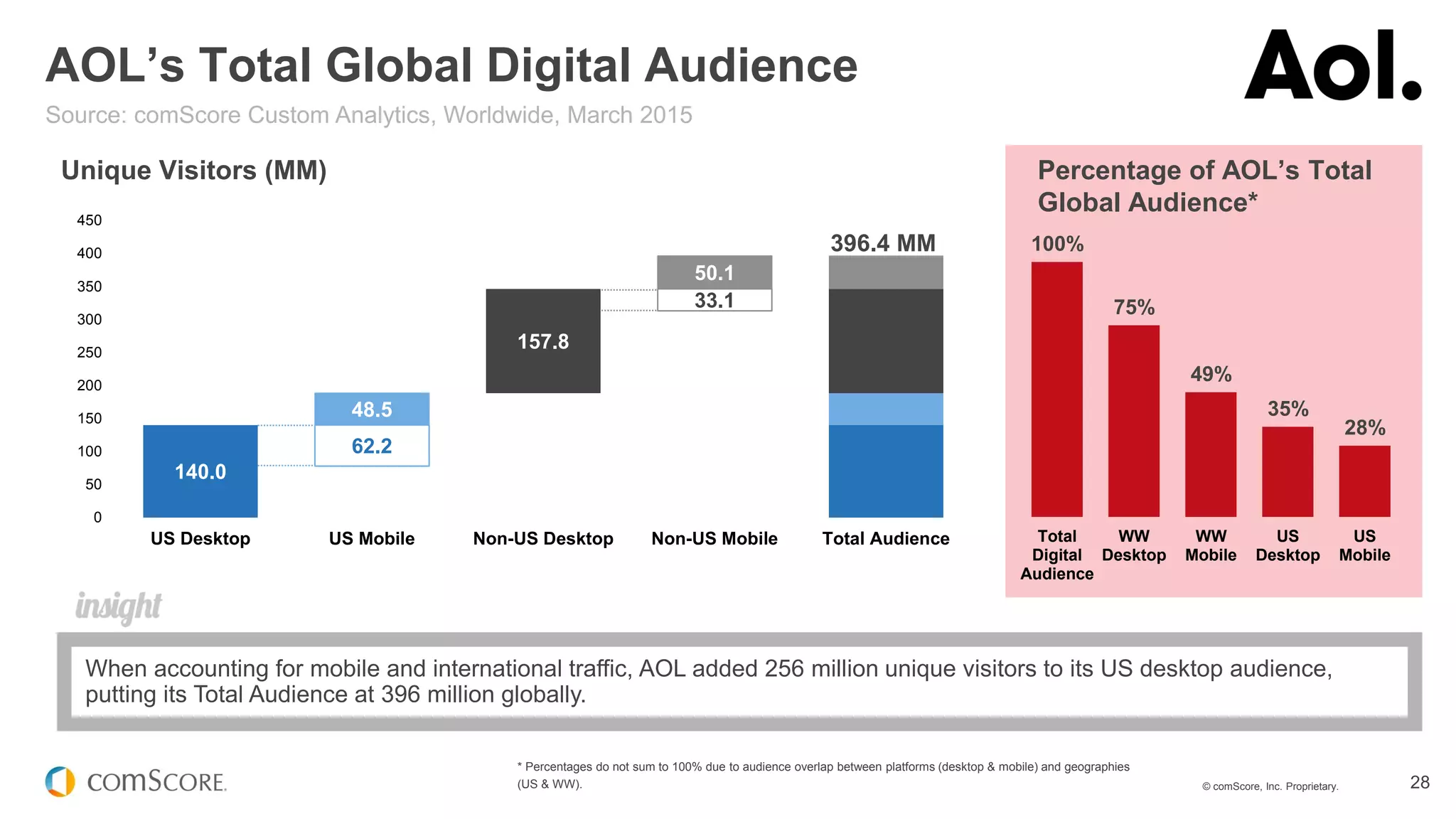 © comScore, Inc. Proprietary. 28
* Percentages do not sum to 100% due to audience overlap between platforms (desktop & mobile) and geographies
(US & WW).
AOL’s Total Global Digital Audience
Source: comScore Custom Analytics, Worldwide, March 2015
Unique Visitors (MM) Percentage of AOL’s Total
Global Audience*
When accounting for mobile and international traffic, AOL added 256 million unique visitors to its US desktop audience,
putting its Total Audience at 396 million globally.
140.0
62.2
48.5
157.8
33.1
50.1
0
50
100
150
200
250
300
350
400
450
US Desktop US Mobile Non-US Desktop Non-US Mobile Total Audience
396.4 MM 100%
75%
49%
35%
28%
Total
Digital
Audience
WW
Desktop
WW
Mobile
US
Desktop
US
Mobile
 