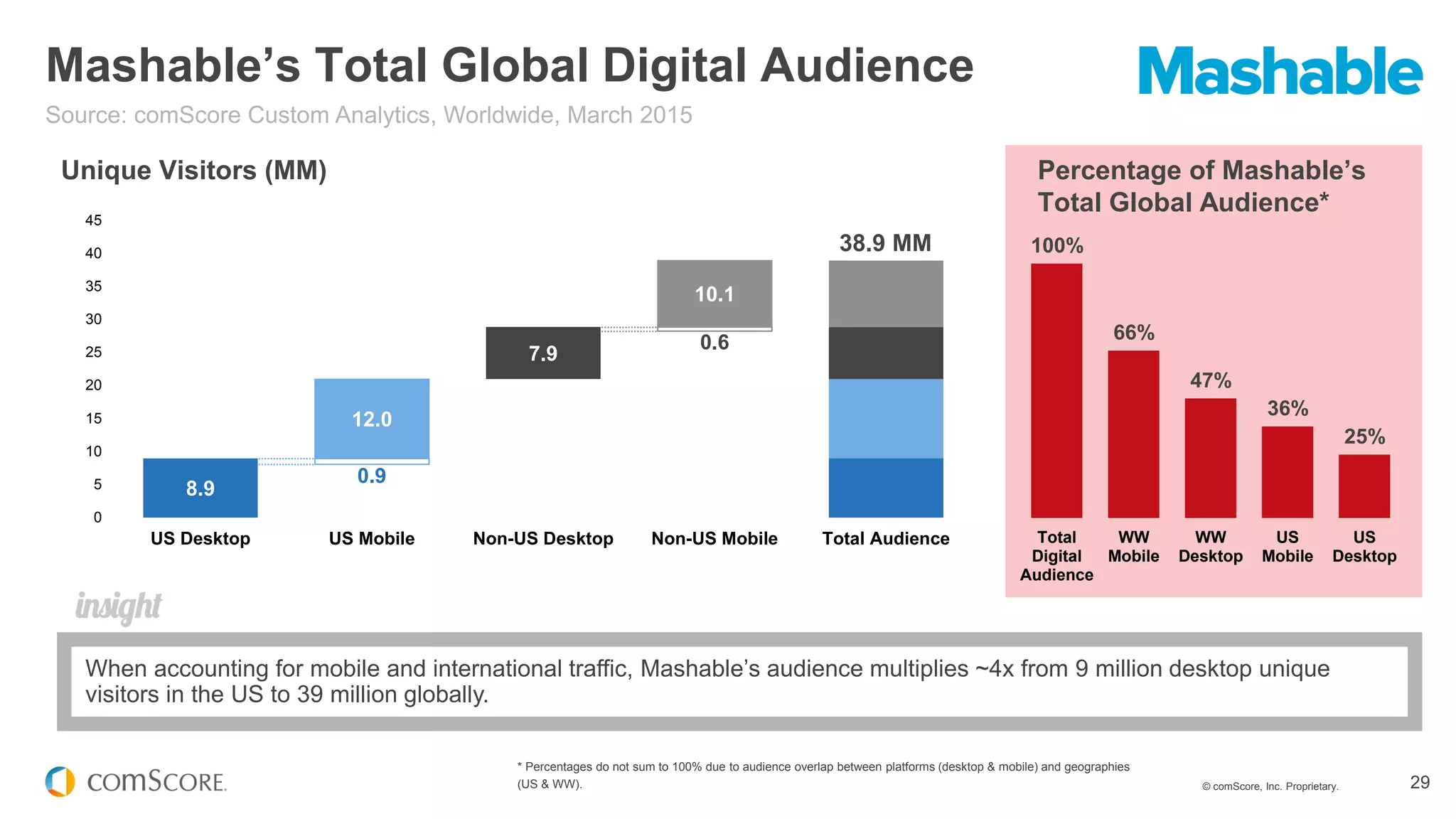 © comScore, Inc. Proprietary. 29
* Percentages do not sum to 100% due to audience overlap between platforms (desktop & mobile) and geographies
(US & WW).
Mashable’s Total Global Digital Audience
Source: comScore Custom Analytics, Worldwide, March 2015
8.9
0.9
12.0
7.9
0.6
10.1
0
5
10
15
20
25
30
35
40
45
US Desktop US Mobile Non-US Desktop Non-US Mobile Total Audience
38.9 MM
Unique Visitors (MM)
100%
66%
47%
36%
25%
Total
Digital
Audience
WW
Mobile
WW
Desktop
US
Mobile
US
Desktop
Percentage of Mashable’s
Total Global Audience*
When accounting for mobile and international traffic, Mashable’s audience multiplies ~4x from 9 million desktop unique
visitors in the US to 39 million globally.
 