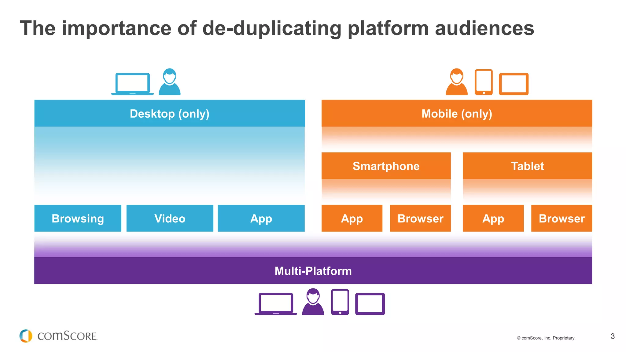 © comScore, Inc. Proprietary. 3
The importance of de-duplicating platform audiences
Multi-Platform
Desktop (only) Mobile (only)
Smartphone Tablet
App Browser App BrowserBrowsing Video App
 