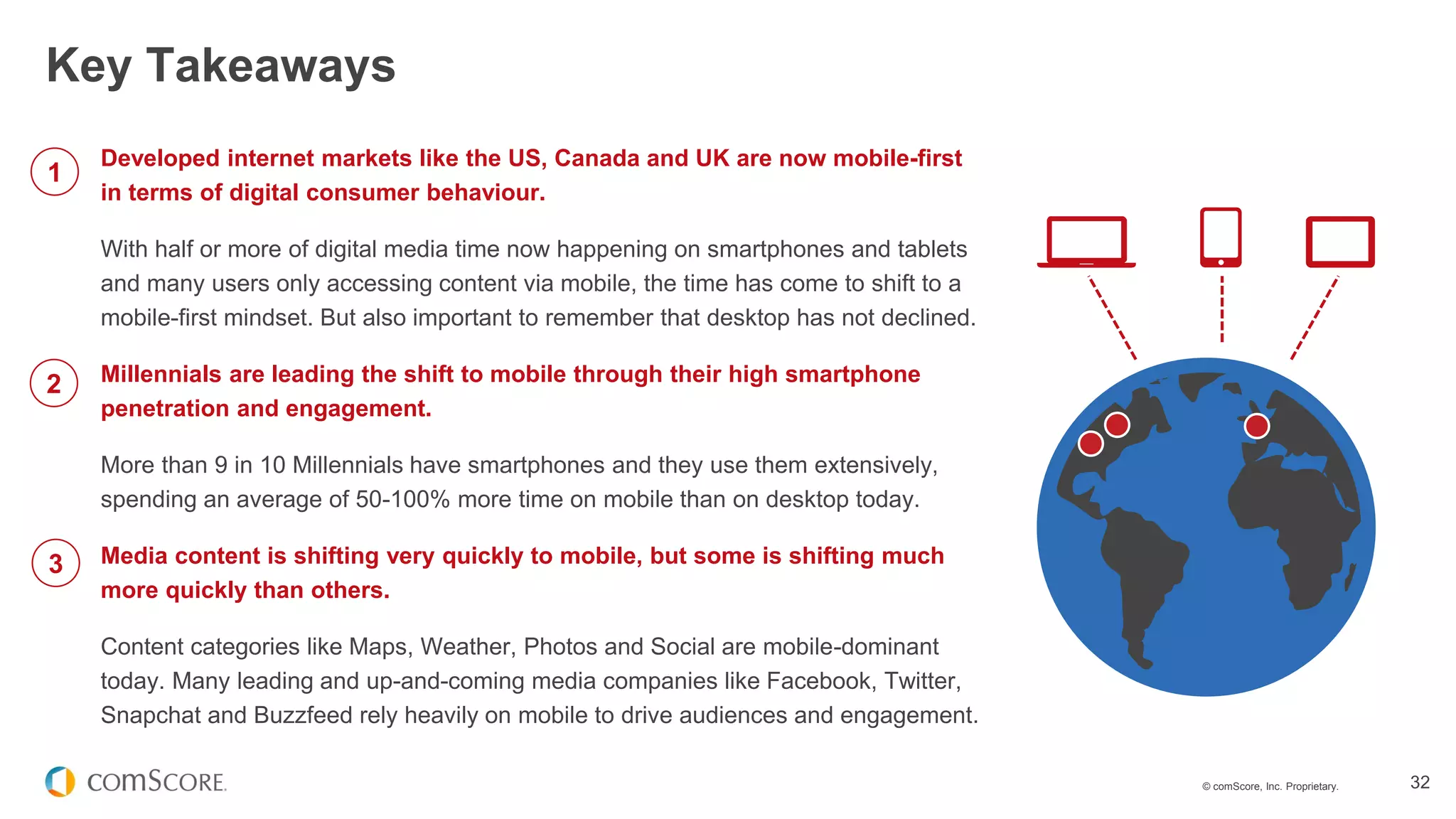 © comScore, Inc. Proprietary. 32
Developed internet markets like the US, Canada and UK are now mobile-first
in terms of digital consumer behaviour.
With half or more of digital media time now happening on smartphones and tablets
and many users only accessing content via mobile, the time has come to shift to a
mobile-first mindset. But also important to remember that desktop has not declined.
Millennials are leading the shift to mobile through their high smartphone
penetration and engagement.
More than 9 in 10 Millennials have smartphones and they use them extensively,
spending an average of 50-100% more time on mobile than on desktop today.
Media content is shifting very quickly to mobile, but some is shifting much
more quickly than others.
Content categories like Maps, Weather, Photos and Social are mobile-dominant
today. Many leading and up-and-coming media companies like Facebook, Twitter,
Snapchat and Buzzfeed rely heavily on mobile to drive audiences and engagement.
Key Takeaways
1
2
3
 