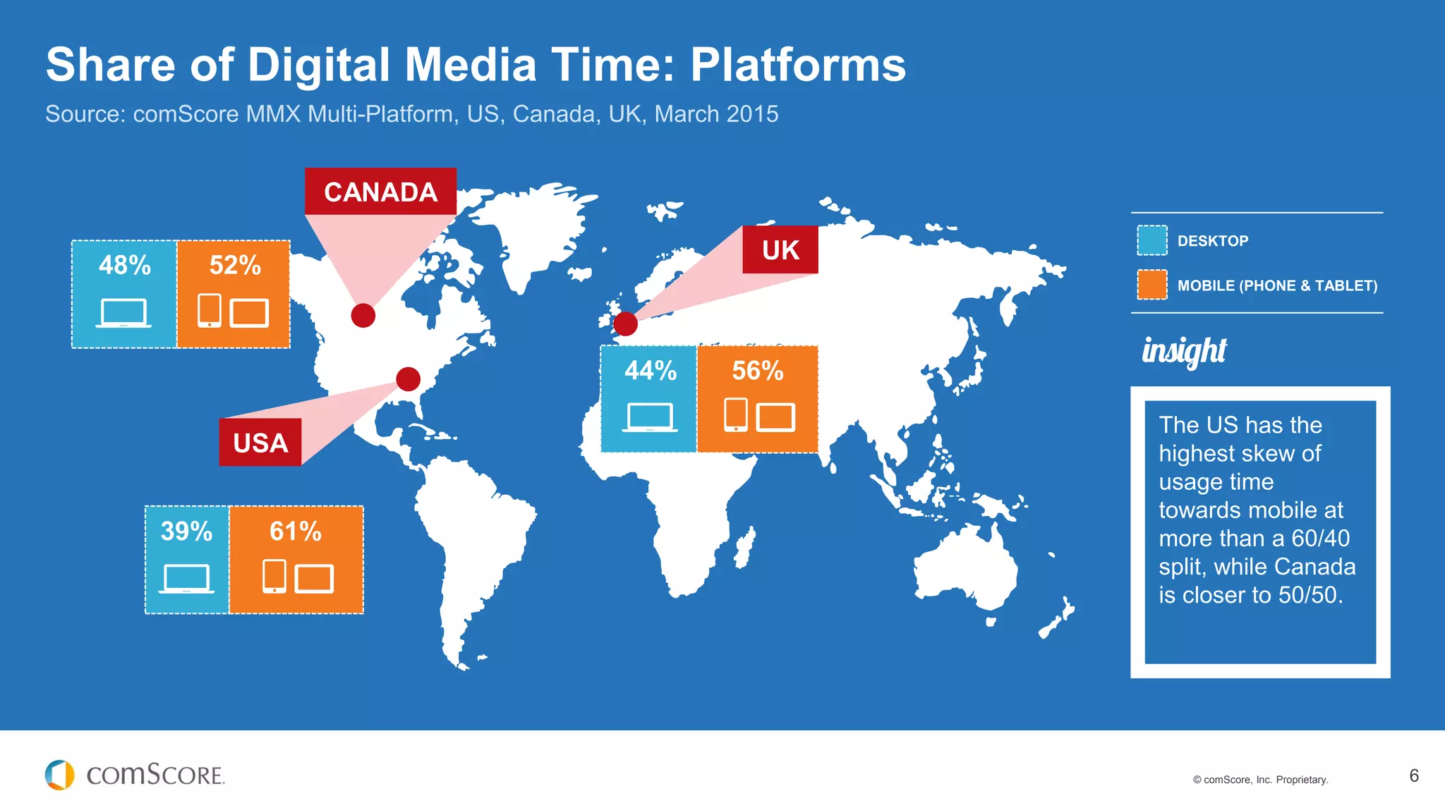 © comScore, Inc. Proprietary. 6
Share of Digital Media Time: Platforms
UK
CANADA
USA
Source: comScore MMX Multi-Platform, US, Canada, UK, March 2015
61%39%
52%48%
56%44%
The US has the
highest skew of
usage time
towards mobile at
more than a 60/40
split, while Canada
is closer to 50/50.
DESKTOP
MOBILE (PHONE & TABLET)
 