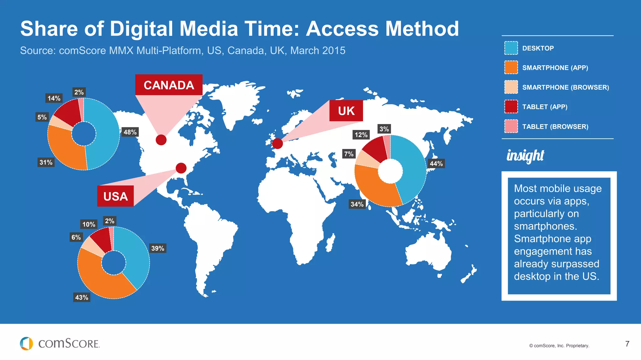 © comScore, Inc. Proprietary. 7
Share of Digital Media Time: Access Method
UK
CANADA
USA
Source: comScore MMX Multi-Platform, US, Canada, UK, March 2015
Most mobile usage
occurs via apps,
particularly on
smartphones.
Smartphone app
engagement has
already surpassed
desktop in the US.
39%
43%
6%
10%
2%
48%
31%
5%
14%
2%
44%
34%
7%
12%
3%
DESKTOP
SMARTPHONE (APP)
SMARTPHONE (BROWSER)
TABLET (APP)
TABLET (BROWSER)
 