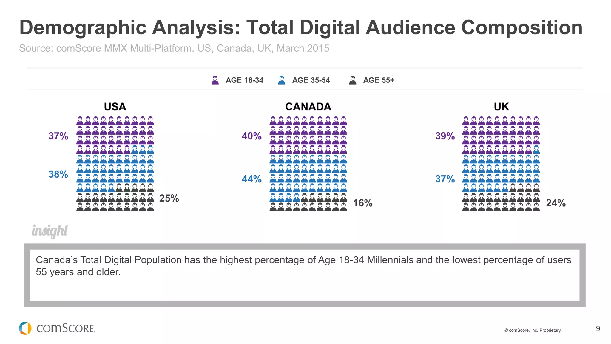© comScore, Inc. Proprietary. 9
Demographic Analysis: Total Digital Audience Composition
Source: comScore MMX Multi-Platform, US, Canada, UK, March 2015
Canada’s Total Digital Population has the highest percentage of Age 18-34 Millennials and the lowest percentage of users
55 years and older.
37%
38%
25%
40%
44%
16%
39%
37%
24%
AGE 18-34 AGE 35-54 AGE 55+
 