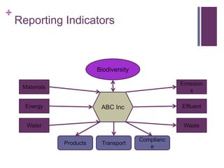 +
Reporting Indicators
Materials
Water
Energy
Emission
s
Waste
Effluent
Biodiversity
Products Transport
Complianc
e
ABC Inc
 