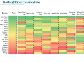 The global start up ecosystem index
