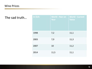 15
Wine Prices
The sad truth… In $US- World - Year on
Year
World - Current
Value
1998 7,2 11,1
2003 7,9 11,3
2007 10 11,2
2014 11,5 11,1
15
 