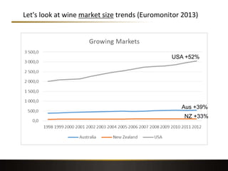 Let's look at wine market size trends (Euromonitor 2013)
18
USA +52%
Aus +39%
NZ +33%
 