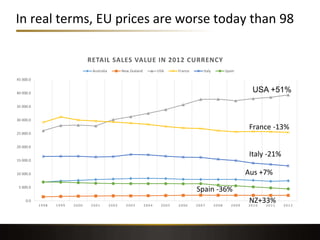 In real terms, EU prices are worse today than 98
0.0
5 000.0
10 000.0
15 000.0
20 000.0
25 000.0
30 000.0
35 000.0
40 000.0
45 000.0
1998 1999 2000 2001 2002 2003 2004 2005 2006 2007 2 0 0 8 2009 2010 2011 2012
RETAIL SALES VALUE IN 2012 CURRENCY
Australia New Zealand USA France Italy Spain
NZ+33%
Aus +7%
Italy -21%
Spain -36%
France -13%
USA +51%
 