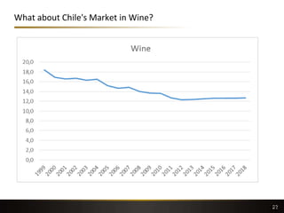 What about Chile's Market in Wine?
2212
 