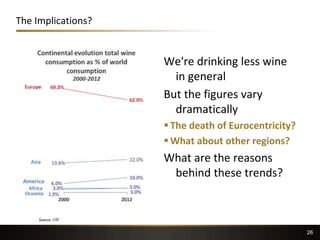 26
The Implications?
We're drinking less wine
in general
But the figures vary
dramatically
 The death of Eurocentricity?
 What about other regions?
What are the reasons
behind these trends?
 