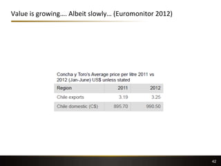 Value is growing…. Albeit slowly… (Euromonitor 2012)
42
 