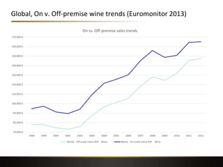 Global, On v. Off-premise wine trends (Euromonitor 2013)
70,000.0
80,000.0
90,000.0
100,000.0
110,000.0
120,000.0
130,000.0
140,000.0
150,000.0
160,000.0
170,000.0
1998 1999 2000 2001 2002 2003 2004 2005 2006 2007 2008 2009 2010 2011 2012
On vs. Off-premise sales trends
World - Off-trade Value RSP Wine World - On-trade Value RSP Wine
 