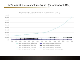 Let's look at wine market size trends (Euromonitor 2013)
46
0.0
20,000.0
40,000.0
60,000.0
80,000.0
100,000.0
120,000.0
140,000.0
160,000.0
180,000.0
200,000.0
1998 1999 2000 2001 2002 2003 2004 2005 2006 2007 2008 2009 2010 2011 2012
On-premise retail price sales trends by country in home currency
Wine - On-trade Value RSP - RMB mn China Wine - On-trade Value RSP - A$ mn Australia
Wine - On-trade Value RSP - R$ mn Brazil Wine - On-trade Value RSP - US$ mn USA
Wine - On-trade Value RSP - € mn France Wine - On-trade Value RSP - € mn Germany
Wine - On-trade Value RSP - € mn Italy Wine - On-trade Value RSP - £ mn United Kingdom
 