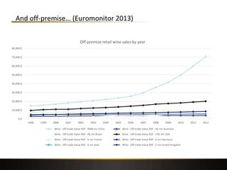 And off-premise… (Euromonitor 2013)
47
0.0
10,000.0
20,000.0
30,000.0
40,000.0
50,000.0
60,000.0
70,000.0
80,000.0
1998 1999 2000 2001 2002 2003 2004 2005 2006 2007 2008 2009 2010 2011 2012
Off-premise retail wine sales by year
Wine - Off-trade Value RSP - RMB mn China Wine - Off-trade Value RSP - A$ mn Australia
Wine - Off-trade Value RSP - R$ mn Brazil Wine - Off-trade Value RSP - US$ mn USA
Wine - Off-trade Value RSP - € mn France Wine - Off-trade Value RSP - € mn Germany
Wine - Off-trade Value RSP - € mn Italy Wine - Off-trade Value RSP - £ mn United Kingdom
 