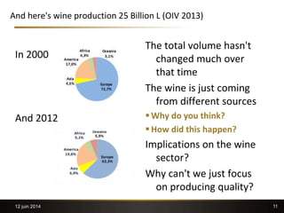 11
And here's wine production 25 Billion L (OIV 2013)
In 2000
And 2012
The total volume hasn't
changed much over
that time
The wine is just coming
from different sources
 Why do you think?
 How did this happen?
Implications on the wine
sector?
Why can't we just focus
on producing quality?
12 juin 2014
 