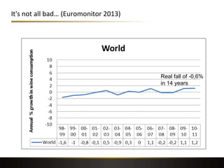 It's not all bad… (Euromonitor 2013)
Real fall of -0,6%
in 14 years
 