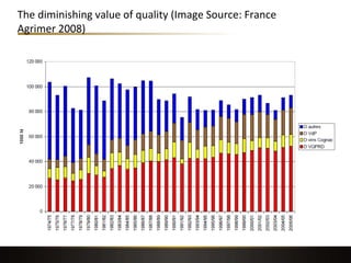 The diminishing value of quality (Image Source: France
Agrimer 2008)
 