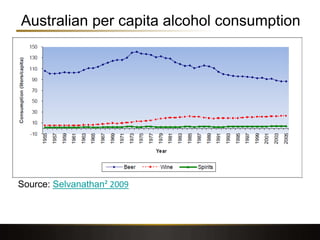 Australian per capita alcohol consumption
Source: Selvanathan² 2009
 