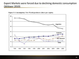Export Markets were forced due to declining domestic consumption
(Wittwer 2010)
40
 